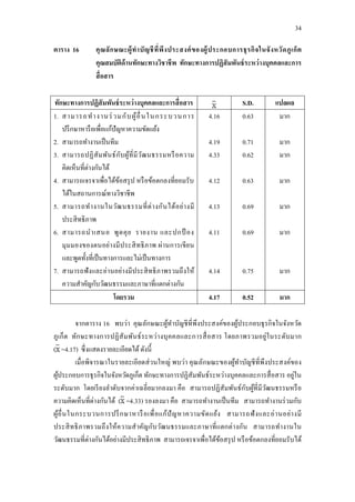 34
ตาราง 16 คุณลักษณะผู้ทาบัญชีที่พึงประสงค์ของผู้ประกอบการธุรกิจในจังหวัดภูเก็ต
คุณสมบัติด้านทักษะทางวิชาชีพ ทักษะทางการปฏิสัมพันธ์ระหว่างบุคคลและการ
สื่อสาร
ทักษะทางการปฏิสัมพันธ์ระหว่างบุคคลและการสื่อสาร S.D. แปลผล
1. สามารถทางานร่วมกับผู้อื่นในกระบวนการ
ปรึกษาหารือเพื่อแก้ปัญหาความขัดแย้ง
2. สามารถทางานเป็นทีม
3. สามารถปฏิสัมพันธ์กับผู้ที่มีวัฒนธรรมหรือความ
คิดเห็นที่ต่างกันได้
4. สามารถเจรจาเพื่อได้ข้อสรุป หรือข้อตกลงที่ยอมรับ
ได้ในสถานการณ์ทางวิชาชีพ
5. สามารถทางานในวัฒนธรรมที่ต่างกันได้อย่างมี
ประสิทธิภาพ
6. สามารถนาเสนอ พูดคุย รายงาน และปกป้ อง
มุมมองของตนอย่างมีประสิทธิภาพ ผ่านการเขียน
และพูดทั้งที่เป็นทางการและไม่เป็นทางการ
7. สามารถฟังและอ่านอย่างมีประสิทธิภาพรวมถึงให้
ความสาคัญกับวัฒนธรรมและภาษาที่แตกต่างกัน
4.16
4.19
4.33
4.12
4.13
4.11
4.14
0.63
0.71
0.62
0.63
0.69
0.69
0.75
มาก
มาก
มาก
มาก
มาก
มาก
มาก
โดยรวม 4.17 0.52 มาก
จากตาราง 16 พบว่า คุณลักษณะผู้ทาบัญชีที่พึงประสงค์ของผู้ประกอบธุรกิจในจังหวัด
ภูเก็ต ทักษะทางการปฏิสัมพันธ์ระหว่างบุคคลและการสื่อสาร โดยภาพรวมอยู่ในระดับมาก
( =4.17) ซึ่งแสดงรายละเอียดได้ดังนี้
เมื่อพิจารณาในรายละเอียดส่วนใหญ่ พบว่า คุณลักษณะของผู้ทาบัญชีที่พึงประสงค์ของ
ผู้ประกอบการธุรกิจในจังหวัดภูเก็ต ทักษะทางการปฏิสัมพันธ์ระหว่างบุคคลและการสื่อสาร อยู่ใน
ระดับมาก โดยเรียงลาดับจากค่าเฉลี่ยมากลงมา คือ สามารถปฏิสัมพันธ์กับผู้ที่มีวัฒนธรรมหรือ
ความคิดเห็นที่ต่างกันได้ ( =4.33) รองลงมา คือ สามารถทางานเป็นทีม สามารถทางานร่วมกับ
ผู้อื่นในกระบวนการปรึกษาหารือเพื่อแก้ปัญหาความขัดแย้ง สามารถฟังและอ่านอย่างมี
ประสิทธิภาพรวมถึงให้ความสาคัญกับวัฒนธรรมและภาษาที่แตกต่างกัน สามารถทางานใน
วัฒนธรรมที่ต่างกันได้อย่างมีประสิทธิภาพ สามารถเจรจาเพื่อได้ข้อสรุป หรือข้อตกลงที่ยอมรับได้
 