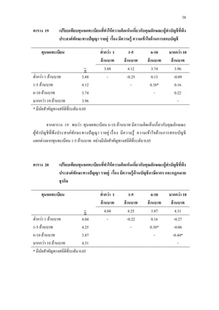 38
ตาราง 19 เปรียบเทียบทุนจดทะเบียนที่ทาให้ความคิดเห็นเกี่ยวกับคุณลักษณะผู้ทาบัญชีที่พึง
ประสงค์ทักษะทางปัญญา รายคู่ เรื่อง มีความรู้ ความเข้าใจด้านการสอบบัญชี
ทุนจดทะเบียน ต่ากว่า 1
ล้านบาท
1-5
ล้านบาท
6-10
ล้านบาท
มากกว่า 10
ล้านบาท
3.88 4.12 3.74 3.96
ต่ากว่า 1 ล้านบาท
1-5 ล้านบาท
6-10 ล้านบาท
มากกว่า 10 ล้านบาท
3.88
4.12
3.74
3.96
- -0.25
-
0.13
0.38*
-
-0.09
0.16
0.22
-
* มีนัยสาคัญทางสถิติที่ระดับ 0.05
จากตาราง 19 พบว่า ทุนจดทะเบียน 6-10 ล้านบาท มีความคิดเห็นเกี่ยวกับคุณลักษณะ
ผู้ทาบัญชีที่พึงประสงค์ทักษะทางปัญญา รายคู่ เรื่อง มีความรู้ ความเข้าใจด้านการสอบบัญชี
แตกต่างจากทุนทะเบียน 1-5 ล้านบาท อย่างมีนัยสาคัญทางสถิติที่ระดับ 0.05
ตาราง 20 เปรียบเทียบทุนจดทะเบียนที่ทาให้ความคิดเห็นเกี่ยวกับคุณลักษณะผู้ทาบัญชีที่พึง
ประสงค์ทักษะทางปัญญา รายคู่ เรื่อง มีความรู้ด้านบัญชีภาษีอากร และกฏหมาย
ธุรกิจ
ทุนจดทะเบียน ต่ากว่า 1
ล้านบาท
1-5
ล้านบาท
6-10
ล้านบาท
มากกว่า 10
ล้านบาท
4.04 4.25 3.87 4.31
ต่ากว่า 1 ล้านบาท
1-5 ล้านบาท
6-10 ล้านบาท
มากกว่า 10 ล้านบาท
4.04
4.25
3.87
4.31
- -0.22
-
0.16
0.38*
-
-0.27
-0.06
-0.44*
-
* มีนัยสาคัญทางสถิติที่ระดับ 0.05
 