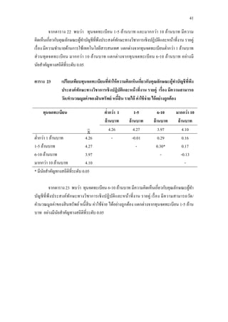 41
จากตาราง 22 พบว่า ทุนจดทะเบียน 1-5 ล้านบาท และมากกว่า 10 ล้านบาท มีความ
คิดเห็นเกี่ยวกับคุณลักษณะผู้ทาบัญชีที่พึงประสงค์ทักษะทางวิชาการเชิงปฏิบัติและหน้าที่งาน รายคู่
เรื่อง มีความชานายด้านการใช้เทคโนโลยีสารสนเทศ แตกต่างจากทุนจดทะเบียนต่ากว่า 1 ล้านบาท
ส่วนทุดจดทะเบียน มากกว่า 10 ล้านบาท แตกต่างจากทุนจดทะเบียน 6-10 ล้านบาท อย่างมี
นัยสาคัญทางสถิติที่ระดับ 0.05
ตาราง 23 เปรียบเทียบทุนจดทะเบียนที่ทาให้ความคิดเห็นเกี่ยวกับคุณลักษณะผู้ทาบัญชีที่พึง
ประสงค์ทักษะทางวิชาการเชิงปฏิบัติและหน้าที่งาน รายคู่ เรื่อง มีความสามารถ
วัด/คานวณมูลค่าของสินทรัพย์ หนี้สิน รายได้ ค่าใช้จ่าย ได้อย่างถูกต้อง
ทุนจดทะเบียน ต่ากว่า 1
ล้านบาท
1-5
ล้านบาท
6-10
ล้านบาท
มากกว่า 10
ล้านบาท
4.26 4.27 3.97 4.10
ต่ากว่า 1 ล้านบาท
1-5 ล้านบาท
6-10 ล้านบาท
มากกว่า 10 ล้านบาท
4.26
4.27
3.97
4.10
- -0.01
-
0.29
0.30*
-
0.16
0.17
-0.13
-
* มีนัยสาคัญทางสถิติที่ระดับ 0.05
จากตาราง 23 พบว่า ทุนจดทะเบียน 6-10 ล้านบาท มีความคิดเห็นเกี่ยวกับคุณลักษณะผู้ทา
บัญชีที่พึงประสงค์ทักษะทางวิชาการเชิงปฏิบัติและหน้าที่งาน รายคู่ เรื่อง มีความสามารถวัด/
คานวณมูลค่าของสินทรัพย์ หนี้สิน ค่าใช้จ่าย ได้อย่างถูกต้อง แตกต่างจากทุนจดทะเบียน 1-5 ล้าน
บาท อย่างมีนัยสาคัญทางสถิติที่ระดับ 0.05
 