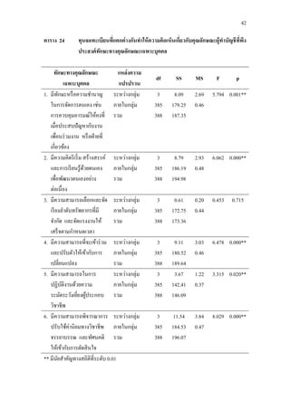 42
ตาราง 24 ทุนจดทะเบียนที่แตกต่างกันทาให้ความคิดเห็นเกี่ยวกับคุณลักษณะผู้ทาบัญชีที่พึง
ประสงค์ทักษะทางคุณลักษณะเฉพาะบุคคล
ทักษะทางคุณลักษณะ
เฉพาะบุคคล
แหล่งความ
แปรปรวน
df SS MS F p
1. มีทักษะหรือความชานาญ
ในการจัดการตนเอง เช่น
การควบคุมอารมณ์ให้คงที่
เมื่อประสบปัญหากับงาน
เพื่อนร่วมงาน หรือฝ่ายที่
เกี่ยวข้อง
ระหว่างกลุ่ม
ภายในกลุ่ม
รวม
3
385
388
8.09
179.25
187.35
2.69
0.46
5.794 0.001**
2. มีความคิดริเริ่ม สร้างสรรค์
และการเรียนรู้ด้วยตนเอง
เพื่อพัฒนาตนเองอย่าง
ต่อเนื่อง
ระหว่างกลุ่ม
ภายในกลุ่ม
รวม
3
385
388
8.79
186.19
194.98
2.93
0.48
6.062 0.000**
3. มีความสามารถเลือกและจัด
เรียงลาดับทรัพยากรที่มี
จากัด และจัดแรงงานให้
เสร็จตามกาหนดเวลา
ระหว่างกลุ่ม
ภายในกลุ่ม
รวม
3
385
388
0.61
172.75
173.36
0.20
0.44
0.453 0.715
4. มีความสามารถที่จะเข้าร่วม
และปรับตัวให้เข้ากับการ
เปลี่ยนแปลง
ระหว่างกลุ่ม
ภายในกลุ่ม
รวม
3
385
388
9.11
180.52
189.64
3.03
0.46
6.478 0.000**
5. มีความสามารถในการ
ปฏิบัติงานด้วยความ
ระมัดระวังเยี่ยงผู้ประกอบ
วิชาชีพ
ระหว่างกลุ่ม
ภายในกลุ่ม
รวม
3
385
388
3.67
142.41
146.09
1.22
0.37
3.315 0.020**
6. มีความสามารถพิจารณาการ
ปรับใช้ค่านิยมทางวิชาชีพ
จรรยาบรรณ และทัศนคติ
ให้เข้ากับการตัดสินใจ
ระหว่างกลุ่ม
ภายในกลุ่ม
รวม
3
385
388
11.54
184.53
196.07
3.84
0.47
8.029 0.000**
** มีนัยสาคัญทางสถิติที่ระดับ 0.01
 