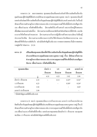 43
จากตาราง 24 ผลการทดสอบ ทุนจดทะเบียนที่แตกต่างกันทาให้ความคิดเห็นเกี่ยวกับ
คุณลักษณะผู้ทาบัญชีที่พึงประสงค์ทักษะทางคุณลักษณะเฉพาะบุคคล พบว่า ทุนจดทะเบียนที่
แตกต่างกันส่งผลให้ความคิดเห็นเกี่ยวกับคุณลักษณะผู้ทาบัญชีที่พึงประสงค์ แตกต่างกัน ในเรื่องมี
ทักษะหรือความชานาญในการจัดการตนเอง เช่น การควบคุมอารมณ์ให้คงที่เมื่อประสบปัญหากับ
งาน เพื่อนร่วมงาน หรือฝ่ายที่เกี่ยวข้อง มีความคิดริเริ่ม สร้างสรรค์ และการเรียนรู้ด้วยตนเอง
เพื่อพัฒนาตนเองอย่างต่อเนื่อง มีความสามารถเลือกและจัดเรียงลาดับทรัพยากรที่มีจากัด และจัด
แรงงานให้เสร็จตามกาหนดเวลา มีความสามารถในการปฏิบัติงานด้วยความระมัดระวังเยี่ยงผู้
ประกอบวิชาชีพ มีความสามารถพิจารณาการปรับใช้ค่านิยมทางวิชาชีพจรรยาบรรณ และ
ทัศนคติให้เข้ากับการตัดสินใจ อย่างมีนัยสาคัญที่ระดับ 0.01 จากผลการทดสอบ จึงมีการทดสอบ
รายคู่ต่อไป ดังตาราง 25-29
ตาราง 25 เปรียบเทียบทุนจดทะเบียนที่ทาให้ความคิดเห็นเกี่ยวกับคุณลักษณะผู้ทาบัญชีที่พึง
ประสงค์ทักษะทางคุณลักษณะเฉพาะบุคคล รายคู่ เรื่อง มีทักษะหรือความ
ชานาญในการจัดการตนเอง เช่น การควบคุมอารมณ์ให้คงที่เมื่อประสบปัญหา
กับงาน เพื่อนร่วมงาน หรือฝ่ ายที่เกี่ยวข้อง
ทุนจดทะเบียน ต่ากว่า 1
ล้านบาท
1-5
ล้านบาท
6-10
ล้านบาท
มากกว่า 10
ล้านบาท
4.35 4.23 3.92 3.99
ต่ากว่า 1 ล้านบาท
1-5 ล้านบาท
6-10 ล้านบาท
มากกว่า 10 ล้านบาท
4.35
4.23
3.92
3.99
- 0.13
-
0.43*
0.30*
-
0.36*
0.24*
-0.07
-
* มีนัยสาคัญทางสถิติที่ระดับ 0.05
จากตาราง 25 พบว่า ทุนจดทะเบียน 6-10 ล้านบาท และ มากกว่า 10 ล้านบาท มีความ
คิดเห็นเกี่ยวกับคุณลักษณะผู้ทาบัญชีที่พึงประสงค์ทักษะทางคุณลักษณะเฉพาะบุคคล รายคู่ เรื่อง มี
ทักษะหรือความชานาญในการจัดการตนเอง เช่น การควบคุมอารมณ์ให้คงที่เมื่อประสบปัญหากับ
งาน เพื่อนร่วมงาน หรือฝ่ายที่เกี่ยวข้อง แตกต่างจากทุนจดทะเบียนต่ากว่า 1 ล้านบาท และทุนจด
ทะเบียน 1-5 ล้านบาท อย่างมีนัยสาคัญทางสถิติที่ระดับ 0.05
 
