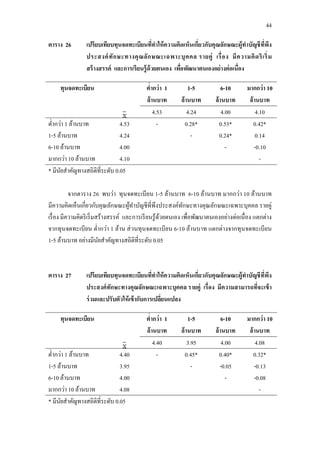 44
ตาราง 26 เปรียบเทียบทุนจดทะเบียนที่ทาให้ความคิดเห็นเกี่ยวกับคุณลักษณะผู้ทาบัญชีที่พึง
ประสงค์ทักษะทางคุณลักษณะเฉพาะบุคคล รายคู่ เรื่อง มีความคิดริเริ่ม
สร้างสรรค์ และการเรียนรู้ด้วยตนเอง เพื่อพัฒนาตนเองอย่างต่อเนื่อง
ทุนจดทะเบียน ต่ากว่า 1
ล้านบาท
1-5
ล้านบาท
6-10
ล้านบาท
มากกว่า 10
ล้านบาท
4.53 4.24 4.00 4.10
ต่ากว่า 1 ล้านบาท
1-5 ล้านบาท
6-10 ล้านบาท
มากกว่า 10 ล้านบาท
4.53
4.24
4.00
4.10
- 0.28*
-
0.53*
0.24*
-
0.42*
0.14
-0.10
-
* มีนัยสาคัญทางสถิติที่ระดับ 0.05
จากตาราง 26 พบว่า ทุนจดทะเบียน 1-5 ล้านบาท 6-10 ล้านบาท มากกว่า 10 ล้านบาท
มีความคิดเห็นเกี่ยวกับคุณลักษณะผู้ทาบัญชีที่พึงประสงค์ทักษะทางคุณลักษณะเฉพาะบุคคล รายคู่
เรื่อง มีความคิดริเริ่มสร้างสรรค์ และการเรียนรู้ด้วยตนเอง เพื่อพัฒนาตนเองอย่างต่อเนื่อง แตกต่าง
จากทุนจดทะเบียน ต่ากว่า 1 ล้าน ส่วนทุนจดทะเบียน 6-10 ล้านบาท แตกต่างจากทุนจดทะเบียน
1-5 ล้านบาท อย่างมีนัยสาคัญทางสถิติที่ระดับ 0.05
ตาราง 27 เปรียบเทียบทุนจดทะเบียนที่ทาให้ความคิดเห็นเกี่ยวกับคุณลักษณะผู้ทาบัญชีที่พึง
ประสงค์ทักษะทางคุณลักษณะเฉพาะบุคคล รายคู่ เรื่อง มีความสามารถที่จะเข้า
ร่วมและปรับตัวให้เข้ากับการเปลี่ยนแปลง
ทุนจดทะเบียน ต่ากว่า 1
ล้านบาท
1-5
ล้านบาท
6-10
ล้านบาท
มากกว่า 10
ล้านบาท
4.40 3.95 4.00 4.08
ต่ากว่า 1 ล้านบาท
1-5 ล้านบาท
6-10 ล้านบาท
มากกว่า 10 ล้านบาท
4.40
3.95
4.00
4.08
- 0.45*
-
0.40*
-0.05
-
0.32*
-0.13
-0.08
-
* มีนัยสาคัญทางสถิติที่ระดับ 0.05
 