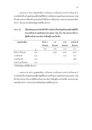 45
จากตาราง 27 พบว่า ทุนจดทะเบียน 1-5 ล้านบาท 6-10 ล้านบาท มากกว่า 10 ล้านบาท มี
ความคิดเห็นเกี่ยวกับคุณลักษณะผู้ทาบัญชีที่พึงประสงค์ทักษะทางคุณลักษณะเฉพาะบุคคล รายคู่
เรื่อง มีความสามารถที่จะเข้าร่วมและปรับตัวให้เข้ากับการเปลี่ยนแปลง แตกต่างจากทุนจดทะเบียน
ต่ากว่า 1 ล้านบาท อย่างมีนัยสาคัญทางสถิติที่ระดับ 0.05
ตาราง 28 เปรียบเทียบทุนจดทะเบียนที่ทาให้ความคิดเห็นเกี่ยวกับคุณลักษณะผู้ทาบัญชีที่พึง
ประสงค์ทักษะทางคุณลักษณะเฉพาะบุคคล รายคู่ เรื่อง มีความสามารถในการ
ปฏิบัติงานด้วยความระมัดระวังเยี่ยงผู้ประกอบวิชาชีพ
ทุนจดทะเบียน ต่ากว่า 1
ล้านบาท
1-5
ล้านบาท
6-10
ล้านบาท
มากกว่า 10
ล้านบาท
4.07 4.32 4.15 4.17
ต่ากว่า 1 ล้านบาท
1-5 ล้านบาท
6-10 ล้านบาท
มากกว่า 10 ล้านบาท
4.07
4.32
4.15
4.17
- 0.39*
-
0.56*
0.17
-
0.52*
0.13
-0.04
-
* มีนัยสาคัญทางสถิติที่ระดับ 0.05
จากตาราง 28 พบว่า ทุนจดทะเบียน 1-5 ล้านบาท 6-10 ล้านบาท มากกว่า 10 ล้านบาท มี
ความคิดเห็นเกี่ยวกับคุณลักษณะผู้ทาบัญชีที่พึงประสงค์ทักษะทางคุณลักษณะเฉพาะบุคคล รายคู่
เรื่อง มีความสามารถในการปฏิบัติงานด้วยความระมัดระวังเยี่ยงผู้ประกอบวิชาชีพ แตกต่างจากทุน
จดทะเบียน ต่ากว่า 1 ล้านบาท อย่างมีนัยสาคัญทางสถิติที่ระดับ 0.05
 
