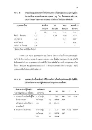 46
ตาราง 29 เปรียบเทียบทุนจดทะเบียนที่ทาให้ความคิดเห็นเกี่ยวกับคุณลักษณะผู้ทาบัญชีที่พึง
ประสงค์ทักษะทางคุณลักษณะเฉพาะบุคคล รายคู่ เรื่อง มีความสามารถพิจารณา
ปรับใช้ค่านิยมทางวิชาชีพจรรยาบรรณ และทัศนคติให้เข้ากับการตัดสินใจ
ทุนจดทะเบียน ต่ากว่า 1
ล้านบาท
1-5
ล้านบาท
6-10
ล้านบาท
มากกว่า 10
ล้านบาท
4.51 4.12 3.95 3.99
ต่ากว่า 1 ล้านบาท
1-5 ล้านบาท
6-10 ล้านบาท
มากกว่า 10 ล้านบาท
4.51
4.12
3.95
3.99
- -0.25*
-
-0.08
0.17
-
-0.10
0.15*
-0.01
-
* มีนัยสาคัญทางสถิติที่ระดับ 0.05
จากตาราง 29 พบว่า ทุนจดทะเบียน 1-5 ล้านบาท มีความคิดเห็นเกี่ยวกับคุณลักษณะผู้ทา
บัญชีที่พึงประสงค์ทักษะทางคุณลักษณะเฉพาะบุคคล รายคู่ เรื่อง มีความสามารถพิจารณาปรับใช้
ค่านิยมทางวิชาชีพจรรยาบรรณและทัศนคติให้เข้ากับการตัดสินใจ แตกต่างจากทุนจดทะเบียน
ต่ากว่า 1 ล้านบาท ส่วนทุนจดทะเบียนมากกว่า 10 ล้านบาท แตกต่างจากทุนจดทะเบียน 1-5 ล้าน
บาท อย่างมีนัยสาคัญทางสถิติที่ระดับ 0.05
ตาราง 30 ทุนจดทะเบียนที่แตกต่างกันทาให้ความคิดเห็นเกี่ยวกับคุณลักษณะผู้ทาบัญชีที่พึง
ประสงค์ทักษะทางการปฏิสัมพันธ์ระหว่างบุคคลและการสื่อสาร
ทักษะทางการปฏิสัมพันธ์
ระหว่างบุคคลและการสื่อสาร
แหล่งความ
แปรปรวน
df SS MS F p
1. สามารถทางานร่วมกับผู้อื่น
ในกระบวนการ
ปรึกษาหารือเพื่อแก้ปัญหา
ความขัดแย้ง
ระหว่างกลุ่ม
ภายในกลุ่ม
รวม
3
385
388
2.43
153.68
156.118
0.81
0.39
2.035 0.109
2. สามารถทางานเป็นทีม ระหว่างกลุ่ม
ภายในกลุ่ม
รวม
3
385
388
13.19
183.34
196.54
4.39
0.47
9.232 0.000**
 