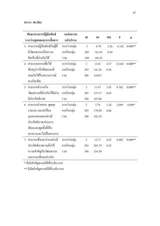 47
ตาราง 30 (ต่อ)
ทักษะทางการปฏิสัมพันธ์
ระหว่างบุคคลและการสื่อสาร
แหล่งความ
แปรปรวน
df SS MS F p
3. สามารถปฏิสัมพันธ์กับผู้ที่
มีวัฒนธรรมหรือความ
คิดเห็นที่ต่างกันได้
ระหว่างกลุ่ม
ภายในกลุ่ม
รวม
3
385
388
6.79
141.43
148.22
2.26
0.36
6.162 0.000**
4. สามารถเจรจาเพื่อได้
ข้อสรุป หรือข้อตกลงที่
ยอมรับได้ในสถานการณ์
ทางวิชาชีพ
ระหว่างกลุ่ม
ภายในกลุ่ม
รวม
3
385
388
12.81
141.26
154.07
4.27
0.36
11.643 0.000**
5. สามารถทางานใน
วัฒนธรรมที่ต่างกันได้อย่าง
มีประสิทธิภาพ
ระหว่างกลุ่ม
ภายในกลุ่ม
รวม
3
385
388
11.87
175.17
187.04
3.95
0.45
8.702 0.000**
6. สามารถนาเสนอ พูดคุย
รายงาน และปกป้อง
มุมมองของตนอย่างมี
ประสิทธิภาพ ผ่านการ
เขียนและพูดทั้งที่เป็น
ทางการและไม่เป็นทางการ
ระหว่างกลุ่ม
ภายในกลุ่ม
รวม
3
385
388
3.74
178.50
182.24
1.24
0.46
2.689 0.046*
7. สามารถฟังและอ่านอย่างมี
ประสิทธิภาพรวมถึงให้
ความสาคัญกับวัฒนธรรม
และภาษาที่แตกต่างกัน
ระหว่างกลุ่ม
ภายในกลุ่ม
รวม
3
385
388
12.71
203.79
216.50
4.23
0.52
8.005 0.000**
* มีนัยสาคัญทางสถิติที่ระดับ 0.05
** มีนัยสาคัญทางสถิติที่ระดับ 0.01
 