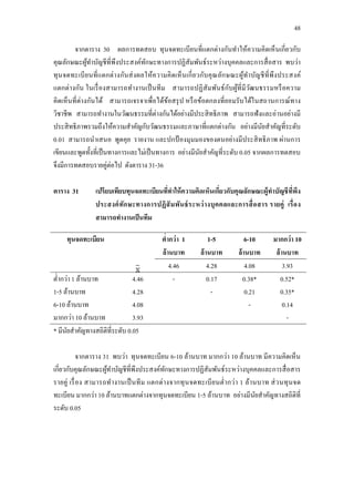 48
จากตาราง 30 ผลการทดสอบ ทุนจดทะเบียนที่แตกต่างกันทาให้ความคิดเห็นเกี่ยวกับ
คุณลักษณะผู้ทาบัญชีที่พึงประสงค์ทักษะทางการปฏิสัมพันธ์ระหว่างบุคคลและการสื่อสาร พบว่า
ทุนจดทะเบียนที่แตกต่างกันส่งผลให้ความคิดเห็นเกี่ยวกับคุณลักษณะผู้ทาบัญชีที่พึงประสงค์
แตกต่างกัน ในเรื่องสามารถทางานเป็นทีม สามารถปฏิสัมพันธ์กับผู้ที่มีวัฒนธรรมหรือความ
คิดเห็นที่ต่างกันได้ สามารถเจรจาเพื่อได้ข้อสรุป หรือข้อตกลงที่ยอมรับได้ในสถานการณ์ทาง
วิชาชีพ สามารถทางานในวัฒนธรรมที่ต่างกันได้อย่างมีประสิทธิภาพ สามารถฟังและอ่านอย่างมี
ประสิทธิภาพรวมถึงให้ความสาคัญกับวัฒนธรรมและภาษาที่แตกต่างกัน อย่างมีนัยสาคัญที่ระดับ
0.01 สามารถนาเสนอ พูดคุย รายงาน และปกป้ องมุมมองของตนอย่างมีประสิทธิภาพ ผ่านการ
เขียนและพูดทั้งที่เป็นทางการและไม่เป็นทางการ อย่างมีนัยสาคัญที่ระดับ 0.05 จากผลการทดสอบ
จึงมีการทดสอบรายคู่ต่อไป ดังตาราง 31-36
ตาราง 31 เปรียบเทียบทุนจดทะเบียนที่ทาให้ความคิดเห็นเกี่ยวกับคุณลักษณะผู้ทาบัญชีที่พึง
ประสงค์ทักษะทางการปฏิสัมพันธ์ระหว่างบุคคลและการสื่อสาร รายคู่ เรื่อง
สามารถทางานเป็นทีม
ทุนจดทะเบียน ต่ากว่า 1
ล้านบาท
1-5
ล้านบาท
6-10
ล้านบาท
มากกว่า 10
ล้านบาท
4.46 4.28 4.08 3.93
ต่ากว่า 1 ล้านบาท
1-5 ล้านบาท
6-10 ล้านบาท
มากกว่า 10 ล้านบาท
4.46
4.28
4.08
3.93
- 0.17
-
0.38*
0.21
-
0.52*
0.35*
0.14
-
* มีนัยสาคัญทางสถิติที่ระดับ 0.05
จากตาราง 31 พบว่า ทุนจดทะเบียน 6-10 ล้านบาท มากกว่า 10 ล้านบาท มีความคิดเห็น
เกี่ยวกับคุณลักษณะผู้ทาบัญชีที่พึงประสงค์ทักษะทางการปฏิสัมพันธ์ระหว่างบุคคลและการสื่อสาร
รายคู่ เรื่อง สามารถทางานเป็นทีม แตกต่างจากทุนจดทะเบียนต่ากว่า 1 ล้านบาท ส่วนทุนจด
ทะเบียน มากกว่า 10 ล้านบาทแตกต่างจากทุนจดทะเบียน 1-5 ล้านบาท อย่างมีนัยสาคัญทางสถิติที่
ระดับ 0.05
 