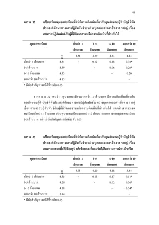 49
ตาราง 32 เปรียบเทียบทุนจดทะเบียนที่ทาให้ความคิดเห็นเกี่ยวกับคุณลักษณะผู้ทาบัญชีที่พึง
ประสงค์ทักษะทางการปฏิสัมพันธ์ระหว่างบุคคลและการสื่อสาร รายคู่ เรื่อง
สามารถปฏิสัมพันธ์กับผู้ที่มีวัฒนธรรมหรือความคิดเห็นที่ต่างกันได้
ทุนจดทะเบียน ต่ากว่า 1
ล้านบาท
1-5
ล้านบาท
6-10
ล้านบาท
มากกว่า 10
ล้านบาท
4.51 4.39 4.33 4.13
ต่ากว่า 1 ล้านบาท
1-5 ล้านบาท
6-10 ล้านบาท
มากกว่า 10 ล้านบาท
4.51
4.39
4.33
4.13
- 0.12
-
0.18
0.06
-
0.38*
0.26*
0.20
-
* มีนัยสาคัญทางสถิติที่ระดับ 0.05
จากตาราง 32 พบว่า ทุนจดทะเบียนมากกว่า 10 ล้านบาท มีความคิดเห็นเกี่ยวกับ
คุณลักษณะผู้ทาบัญชีที่พึงประสงค์ทักษะทางการปฏิสัมพันธ์ระหว่างบุคคลและการสื่อสาร รายคู่
เรื่อง สามารถปฏิสัมพันธ์กับผู้ที่มีวัฒนธรรมหรือความคิดเห็นที่ต่างกันได้ แตกต่างจากทุนจด
ทะเบียนต่ากว่า 1 ล้านบาท ส่วนทุนจดทะเบียน มากกว่า 10 ล้านบาทแตกต่างจากทุนจดทะเบียน
1-5 ล้านบาท อย่างมีนัยสาคัญทางสถิติที่ระดับ 0.05
ตาราง 33 เปรียบเทียบทุนจดทะเบียนที่ทาให้ความคิดเห็นเกี่ยวกับคุณลักษณะผู้ทาบัญชีที่พึง
ประสงค์ทักษะทางการปฏิสัมพันธ์ระหว่างบุคคลและการสื่อสาร รายคู่ เรื่อง
สามารถเจรจาเพื่อได้ข้อสรุป หรือข้อตกลงที่ยอมรับได้ในสถานการณ์ทางวิชาชีพ
ทุนจดทะเบียน ต่ากว่า 1
ล้านบาท
1-5
ล้านบาท
6-10
ล้านบาท
มากกว่า 10
ล้านบาท
4.35 4.20 4.18 3.84
ต่ากว่า 1 ล้านบาท
1-5 ล้านบาท
6-10 ล้านบาท
มากกว่า 10 ล้านบาท
4.35
4.20
4.18
3.84
- 0.15
-
0.17
0.02
-
0.51*
0.36*
0.34*
-
* มีนัยสาคัญทางสถิติที่ระดับ 0.05
 