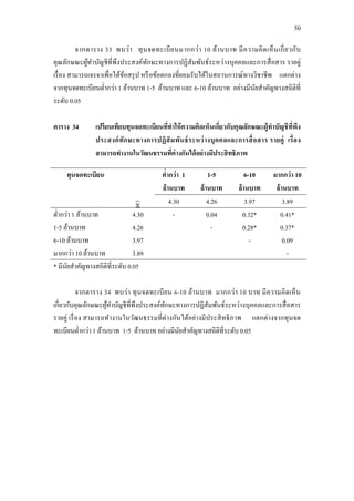 50
จากตาราง 33 พบว่า ทุนจดทะเบียนมากกว่า 10 ล้านบาท มีความคิดเห็นเกี่ยวกับ
คุณลักษณะผู้ทาบัญชีที่พึงประสงค์ทักษะทางการปฏิสัมพันธ์ระหว่างบุคคลและการสื่อสาร รายคู่
เรื่อง สามารถเจรจาเพื่อได้ข้อสรุป หรือข้อตกลงที่ยอมรับได้ในสถานการณ์ทางวิชาชีพ แตกต่าง
จากทุนจดทะเบียนต่ากว่า 1 ล้านบาท 1-5 ล้านบาท และ 6-10 ล้านบาท อย่างมีนัยสาคัญทางสถิติที่
ระดับ 0.05
ตาราง 34 เปรียบเทียบทุนจดทะเบียนที่ทาให้ความคิดเห็นเกี่ยวกับคุณลักษณะผู้ทาบัญชีที่พึง
ประสงค์ทักษะทางการปฏิสัมพันธ์ระหว่างบุคคลและการสื่อสาร รายคู่ เรื่อง
สามารถทางานในวัฒนธรรมที่ต่างกันได้อย่างมีประสิทธิภาพ
ทุนจดทะเบียน ต่ากว่า 1
ล้านบาท
1-5
ล้านบาท
6-10
ล้านบาท
มากกว่า 10
ล้านบาท
4.30 4.26 3.97 3.89
ต่ากว่า 1 ล้านบาท
1-5 ล้านบาท
6-10 ล้านบาท
มากกว่า 10 ล้านบาท
4.30
4.26
3.97
3.89
- 0.04
-
0.32*
0.28*
-
0.41*
0.37*
0.09
-
* มีนัยสาคัญทางสถิติที่ระดับ 0.05
จากตาราง 34 พบว่า ทุนจดทะเบียน 6-10 ล้านบาท มากกว่า 10 บาท มีความคิดเห็น
เกี่ยวกับคุณลักษณะผู้ทาบัญชีที่พึงประสงค์ทักษะทางการปฏิสัมพันธ์ระหว่างบุคคลและการสื่อสาร
รายคู่ เรื่อง สามารถทางานในวัฒนธรรมที่ต่างกันได้อย่างมีประสิทธิภาพ แตกต่างจากทุนจด
ทะเบียนต่ากว่า 1 ล้านบาท 1-5 ล้านบาท อย่างมีนัยสาคัญทางสถิติที่ระดับ 0.05
 