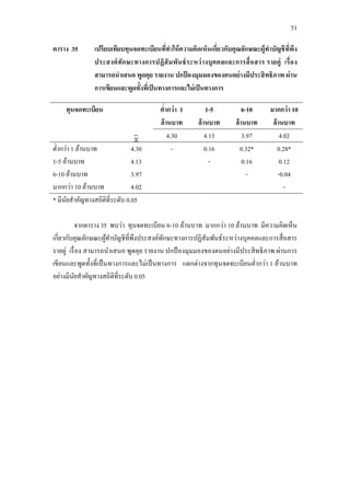 51
ตาราง 35 เปรียบเทียบทุนจดทะเบียนที่ทาให้ความคิดเห็นเกี่ยวกับคุณลักษณะผู้ทาบัญชีที่พึง
ประสงค์ทักษะทางการปฏิสัมพันธ์ระหว่างบุคคลและการสื่อสาร รายคู่ เรื่อง
สามารถนาเสนอ พูดคุย รายงาน ปกป้ องมุมมองของตนอย่างมีประสิทธิภาพ ผ่าน
การเขียนและพูดทั้งที่เป็นทางการและไม่เป็นทางการ
ทุนจดทะเบียน ต่ากว่า 1
ล้านบาท
1-5
ล้านบาท
6-10
ล้านบาท
มากกว่า 10
ล้านบาท
4.30 4.13 3.97 4.02
ต่ากว่า 1 ล้านบาท
1-5 ล้านบาท
6-10 ล้านบาท
มากกว่า 10 ล้านบาท
4.30
4.13
3.97
4.02
- 0.16
-
0.32*
0.16
-
0.28*
0.12
-0.04
-
* มีนัยสาคัญทางสถิติที่ระดับ 0.05
จากตาราง 35 พบว่า ทุนจดทะเบียน 6-10 ล้านบาท มากกว่า 10 ล้านบาท มีความคิดเห็น
เกี่ยวกับคุณลักษณะผู้ทาบัญชีที่พึงประสงค์ทักษะทางการปฏิสัมพันธ์ระหว่างบุคคลและการสื่อสาร
รายคู่ เรื่อง สามารถนาเสนอ พูดคุย รายงาน ปกป้ องมุมมองของตนอย่างมีประสิทธิภาพ ผ่านการ
เขียนและพูดทั้งที่เป็นทางการและไม่เป็นทางการ แตกต่างจากทุนจดทะเบียนต่ากว่า 1 ล้านบาท
อย่างมีนัยสาคัญทางสถิติที่ระดับ 0.05
 