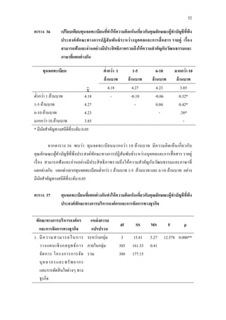 52
ตาราง 36 เปรียบเทียบทุนจดทะเบียนที่ทาให้ความคิดเห็นเกี่ยวกับคุณลักษณะผู้ทาบัญชีที่พึง
ประสงค์ทักษะทางการปฏิสัมพันธ์ระหว่างบุคคลและการสื่อสาร รายคู่ เรื่อง
สามารถฟังและอ่านอย่างมีประสิทธิภาพรวมถึงให้ความสาคัญกับวัฒนธรรมและ
ภาษาที่แตกต่างกัน
ทุนจดทะเบียน ต่ากว่า 1
ล้านบาท
1-5
ล้านบาท
6-10
ล้านบาท
มากกว่า 10
ล้านบาท
4.18 4.27 4.23 3.85
ต่ากว่า 1 ล้านบาท
1-5 ล้านบาท
6-10 ล้านบาท
มากกว่า 10 ล้านบาท
4.18
4.27
4.23
3.85
- -0.10
-
-0.06
0.04
-
0.32*
0.42*
.38*
-
* มีนัยสาคัญทางสถิติที่ระดับ 0.05
จากตาราง 36 พบว่า ทุนจดทะเบียนมากกว่า 10 ล้านบาท มีความคิดเห็นเกี่ยวกับ
คุณลักษณะผู้ทาบัญชีที่พึงประสงค์ทักษะทางการปฏิสัมพันธ์ระหว่างบุคคลและการสื่อสาร รายคู่
เรื่อง สามารถฟังและอ่านอย่างมีประสิทธิภาพรวมถึงให้ความสาคัญกับวัฒนธรรมและภาษาที่
แตกต่างกัน แตกต่างจากทุนจดทะเบียนต่ากว่า 1 ล้านบาท 1-5 ล้านบาท และ 6-10 ล้านบาท อย่าง
มีนัยสาคัญทางสถิติที่ระดับ 0.05
ตาราง 37 ทุนจดทะเบียนที่แตกต่างกันทาให้ความคิดเห็นเกี่ยวกับคุณลักษณะผู้ทาบัญชีที่พึง
ประสงค์ทักษะทางการบริหารองค์กรและการจัดการทางธุรกิจ
ทักษะทางการบริหารองค์กร
และการจัดการทางธุรกิจ
แหล่งความ
แปรปรวน
df SS MS F p
1. มีความสามารถในการ
วางแผนเชิงกลยุทธ์การ
จัดการ โครงการการจัด
บุคลากรและทรัพยากร
และการตัดสินใจต่างๆ ทาง
ธุรกิจ
ระหว่างกลุ่ม
ภายในกลุ่ม
รวม
3
385
388
15.81
161.33
177.15
5.27
0.41
12.578 0.000**
 