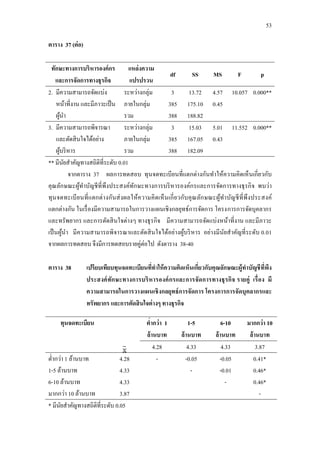 53
ตาราง 37 (ต่อ)
ทักษะทางการบริหารองค์กร
และการจัดการทางธุรกิจ
แหล่งความ
แปรปรวน
df SS MS F p
2. มีความสามารถจัดแบ่ง
หน้าที่งาน และมีภาวะเป็น
ผู้นา
ระหว่างกลุ่ม
ภายในกลุ่ม
รวม
3
385
388
13.72
175.10
188.82
4.57
0.45
10.057 0.000**
3. มีความสามารถพิจารณา
และตัดสินใจได้อย่าง
ผู้บริหาร
ระหว่างกลุ่ม
ภายในกลุ่ม
รวม
3
385
388
15.03
167.05
182.09
5.01
0.43
11.552 0.000**
** มีนัยสาคัญทางสถิติที่ระดับ 0.01
จากตาราง 37 ผลการทดสอบ ทุนจดทะเบียนที่แตกต่างกันทาให้ความคิดเห็นเกี่ยวกับ
คุณลักษณะผู้ทาบัญชีที่พึงประสงค์ทักษะทางการบริหารองค์กรและการจัดการทางธุรกิจ พบว่า
ทุนจดทะเบียนที่แตกต่างกันส่งผลให้ความคิดเห็นเกี่ยวกับคุณลักษณะผู้ทาบัญชีที่พึงประสงค์
แตกต่างกัน ในเรื่องมีความสามารถในการวางแผนเชิงกลยุทธ์การจัดการ โครงการการจัดบุคลากร
และทรัพยากร และการตัดสินใจต่างๆ ทางธุรกิจ มีความสามารถจัดแบ่งหน้าที่งาน และมีภาวะ
เป็นผู้นา มีความสามารถพิจารณาและตัดสินใจได้อย่างผู้บริหาร อย่างมีนัยสาคัญที่ระดับ 0.01
จากผลการทดสอบ จึงมีการทดสอบรายคู่ต่อไป ดังตาราง 38-40
ตาราง 38 เปรียบเทียบทุนจดทะเบียนที่ทาให้ความคิดเห็นเกี่ยวกับคุณลักษณะผู้ทาบัญชีที่พึง
ประสงค์ทักษะทางการบริหารองค์กรและการจัดการทางธุรกิจ รายคู่ เรื่อง มี
ความสามารถในการวางแผนเชิงกลยุทธ์การจัดการ โครงการการจัดบุคลากรและ
ทรัพยากร และการตัดสินใจต่างๆ ทางธุรกิจ
ทุนจดทะเบียน ต่ากว่า 1
ล้านบาท
1-5
ล้านบาท
6-10
ล้านบาท
มากกว่า 10
ล้านบาท
4.28 4.33 4.33 3.87
ต่ากว่า 1 ล้านบาท
1-5 ล้านบาท
6-10 ล้านบาท
มากกว่า 10 ล้านบาท
4.28
4.33
4.33
3.87
- -0.05
-
-0.05
-0.01
-
0.41*
0.46*
0.46*
-
* มีนัยสาคัญทางสถิติที่ระดับ 0.05
 
