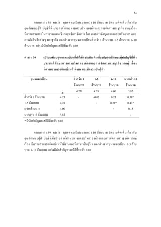 54
จากตาราง 38 พบว่า ทุนจดทะเบียนมากกว่า 10 ล้านบาท มีความคิดเห็นเกี่ยวกับ
คุณลักษณะผู้ทาบัญชีที่พึงประสงค์ทักษะทางการบริหารองค์กรและการจัดการทางธุรกิจ รายคู่ เรื่อง
มีความสามารถในการวางแผนเชิงกลยุทธ์การจัดการ โครงการการจัดบุคลากรและทรัพยากร และ
การตัดสินใจต่างๆ ทางธุรกิจ แตกต่างจากทุนจดทะเบียนต่ากว่า 1 ล้านบาท 1-5 ล้านบาท 6-10
ล้านบาท อย่างมีนัยสาคัญทางสถิติที่ระดับ 0.05
ตาราง 39 เปรียบเทียบทุนจดทะเบียนที่ทาให้ความคิดเห็นเกี่ยวกับคุณลักษณะผู้ทาบัญชีที่พึง
ประสงค์ทักษะทางการบริหารองค์กรและการจัดการทางธุรกิจ รายคู่ เรื่อง
มีความสามารถจัดแบ่งหน้าที่งาน และมีภาวะเป็นผู้นา
ทุนจดทะเบียน ต่ากว่า 1
ล้านบาท
1-5
ล้านบาท
6-10
ล้านบาท
มากกว่า 10
ล้านบาท
4.23 4.28 4.00 3.85
ต่ากว่า 1 ล้านบาท
1-5 ล้านบาท
6-10 ล้านบาท
มากกว่า 10 ล้านบาท
4.23
4.28
4.00
3.85
- -0.05
-
0.23
0.28*
-
0.38*
0.43*
0.15
-
* มีนัยสาคัญทางสถิติที่ระดับ 0.05
จากตาราง 39 พบว่า ทุนจดทะเบียนมากกว่า 10 ล้านบาท มีความคิดเห็นเกี่ยวกับ
คุณลักษณะผู้ทาบัญชีที่พึงประสงค์ทักษะทางการบริหารองค์กรและการจัดการทางธุรกิจ รายคู่
เรื่อง มีความสามารถจัดแบ่งหน้าที่งานและมีภาวะเป็นผู้นา แตกต่างจากทุนจดทะเบียน 1-5 ล้าน
บาท 6-10 ล้านบาท อย่างมีนัยสาคัญทางสถิติที่ระดับ 0.05
 