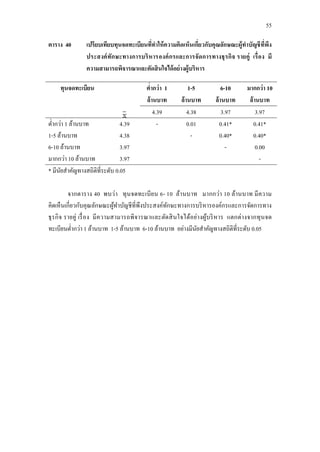 55
ตาราง 40 เปรียบเทียบทุนจดทะเบียนที่ทาให้ความคิดเห็นเกี่ยวกับคุณลักษณะผู้ทาบัญชีที่พึง
ประสงค์ทักษะทางการบริหารองค์กรและการจัดการทางธุรกิจ รายคู่ เรื่อง มี
ความสามารถพิจารณาและตัดสินใจได้อย่างผู้บริหาร
ทุนจดทะเบียน ต่ากว่า 1
ล้านบาท
1-5
ล้านบาท
6-10
ล้านบาท
มากกว่า 10
ล้านบาท
4.39 4.38 3.97 3.97
ต่ากว่า 1 ล้านบาท
1-5 ล้านบาท
6-10 ล้านบาท
มากกว่า 10 ล้านบาท
4.39
4.38
3.97
3.97
- 0.01
-
0.41*
0.40*
-
0.41*
0.40*
0.00
-
* มีนัยสาคัญทางสถิติที่ระดับ 0.05
จากตาราง 40 พบว่า ทุนจดทะเบียน 6- 10 ล้านบาท มากกว่า 10 ล้านบาท มีความ
คิดเห็นเกี่ยวกับคุณลักษณะผู้ทาบัญชีที่พึงประสงค์ทักษะทางการบริหารองค์กรและการจัดการทาง
ธุรกิจ รายคู่ เรื่อง มีความสามารถพิจารณาและตัดสินใจได้อย่างผู้บริหาร แตกต่างจากทุนจด
ทะเบียนต่ากว่า 1 ล้านบาท 1-5 ล้านบาท 6-10 ล้านบาท อย่างมีนัยสาคัญทางสถิติที่ระดับ 0.05
 