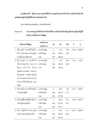 56
สมมติฐานที่ 2 ผู้ประกอบการธุรกิจที่มีประเภทธุรกิจแตกต่างกัน มีความคิดเห็นเกี่ยวกับ
คุณลักษณะผู้ทาบัญชีที่พึงประสงค์แตกต่างกัน
ผลการทดสอบสมมติฐาน แสดงดังตัวอย่าง
ตาราง 41 ประเภทของธุรกิจที่แตกต่างกันทาให้ความคิดเห็นเกี่ยวกับคุณลักษณะผู้ทาบัญชีที่
พึงประสงค์ทักษะทางปัญญา
ทักษะทางปัญญา
แหล่งความ
แปรปรวน
df SS MS F p
1. มีความรู้ ความเข้าใจด้าน
อื่นๆ เช่น สังคม เศรษฐกิจ
การเมืองการปกครอง
ระหว่างกลุ่ม
ภายในกลุ่ม
รวม
2
386
388
5.76
195.03
200.80
2.88
0.50
5.706 0.004**
2. มีความรู้ ความเข้าใจ
เกี่ยวกับธุรกิจ และการ
จั ด ก า ร ทั่ ว ไ ป ด้ า น
พฤติกรรมองค์กร และการ
ด้านตลาด การจัดการธุรกิจ
ระหว่างประเทศ และการ
วิเคราะห์เชิงปริมาณ และ
สถิติ
ระหว่างกลุ่ม
ภายในกลุ่ม
รวม
2
386
388
1.10
188.95
190.05
0.55
0.49
1.125 0.326
3. มีความรู้ ความเข้าใจด้าน
การสอบบัญชี
ระหว่างกลุ่ม
ภายในกลุ่ม
รวม
2
386
388
4.68
283.30
287.99
2.34
0.73
3.191 0.042*
4. มีความรู้ด้านบัญชีภาษีอากร
และกฎหมายธุรกิจ
ระหว่างกลุ่ม
ภายในกลุ่ม
รวม
2
386
388
10.83
276.92
287.75
5.41
0.71
7.550 0.001**
5. มีความรู้ด้านการควบคุม
และการตรวจสอบภายใน
ระหว่างกลุ่ม
ภายในกลุ่ม
รวม
2
386
388
6.22
248.75
254.97
3.11
0.64
4.827 0.008**
 