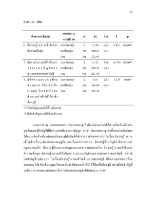 57
ตาราง 41 (ต่อ)
ทักษะทางปัญญา
แหล่งความ
แปรปรวน
df SS MS F p
6. มีความรู้ ความเข้าใจการ
คานวณต้นทุน
ระหว่างกลุ่ม
ภายในกลุ่ม
รวม
2
386
388
12.70
260.23
272.93
6.35
0.67
9.421 0.000**
7. มีความรู้ ความเข้าใจในการ
ว า ง ร ะ บ บ บัญ ชี แ ล ะ
สารสนเทศทางการบัญชี
ระหว่างกลุ่ม
ภายในกลุ่ม
รวม
2
386
388
11.72
209.76
221.48
5.86
0.54
10.784 0.000**
8. มีขีดความสามารถที่จะ
สอบถาม วิจัย คิดเชิง
เหตุผล วิเคราะห์และ
สังเคราะห์ เพื่อให้ได้มาซึ่ง
ข้อสรุป
ระหว่างกลุ่ม
ภายในกลุ่ม
รวม
2
386
388
4.35
248.98
253.34
2.17
0.64
3.375 0.035*
* มีนัยสาคัญทางสถิติที่ระดับ 0.05
** มีนัยสาคัญทางสถิติที่ระดับ 0.01
จากตาราง 41 ผลการทดสอบ ประเภทของธุรกิจที่แตกต่างกันทาให้ความคิดเห็นเกี่ยวกับ
คุณลักษณะผู้ทาบัญชีที่พึงประสงค์ทักษะทางปัญญา พบว่า ประเภทของธุรกิจที่แตกต่างกันส่งผล
ให้ความคิดเห็นเกี่ยวกับคุณลักษณะผู้ทาบัญชีที่พึงประสงค์ แตกต่างกัน ในเรื่อง มีความรู้ ความ
เข้าใจด้านอื่นๆ เช่น สังคม เศรษฐกิจ การเมืองการปกครอง มีความรู้ด้านบัญชีภาษีอากร และ
กฎหมายธุรกิจ มีความรู้ด้านการควบคุมและการตรวจสอบภายใน มีความรู้ ความเข้าใจการ
คานวณต้นทุน มีความรู้ ความเข้าใจในการวางระบบบัญชีและสารสนเทศทางการบัญชี อย่างมี
นัยสาคัญที่ระดับ 0.01 ในเรื่องมีความรู้ ความเข้าใจด้านการสอบบัญชี มีขีดความสามารถที่จะ
สอบถาม วิจัย คิดเชิงเหตุผล วิเคราะห์และสังเคราะห์ เพื่อให้ได้มาซึ่งข้อสรุป อย่างมีนัยสาคัญที่
ระดับ 0.05 จากผลการทดสอบ จึงการมีทดสอบรายคู่ต่อไปดังตาราง 42-48
 
