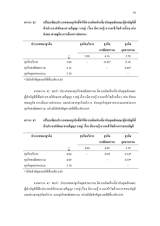 58
ตาราง 42 เปรียบเทียบประเภทของธุรกิจที่ทาให้ความคิดเห็นเกี่ยวกับคุณลักษณะผู้ทาบัญชีที่
พึงประสงค์ทักษะทางปัญญา รายคู่ เรื่อง มีความรู้ ความเข้าใจด้านอื่นๆ เช่น
สังคม เศรษฐกิจ การเมืองการปกครอง
ประเภทของธุรกิจ ธุรกิจบริการ ธุรกิจ
พาณิชยกรรม
ธุรกิจ
อุตสาหกรม
3.80 4.16 3.70
ธุรกิจบริการ
ธุรกิจพาณิชยกรรม
ธุรกิจอุตสาหกรรม
3.80
4.16
3.70
- -0.36*
-
0.10
0.46*
-
* มีนัยสาคัญทางสถิติที่ระดับ 0.05
จากตาราง 42 พบว่า ประเภทของธุรกิจพาณิชยกรรม มีความคิดเห็นเกี่ยวกับคุณลักษณะ
ผู้ทาบัญชีที่พึงประสงค์ทักษะทางปัญญา รายคู่ เรื่อง มีความรู้ ความเข้าใจด้านอื่นๆ เช่น สังคม
เศรษฐกิจ การเมืองการปกครอง แตกต่างจากธุรกิจบริการ ส่วนธุรกิจอุตสาหกรรมแตกต่างจาก
ธุรกิจพาณิชยกรรม อย่างมีนัยสาคัญทางสถิติที่ระดับ 0.05
ตาราง 43 เปรียบเทียบประเภทของธุรกิจที่ทาให้ความคิดเห็นเกี่ยวกับคุณลักษณะผู้ทาบัญชีที่
พึงประสงค์ทักษะทางปัญญา รายคู่ เรื่อง มีความรู้ ความเข้าใจด้านการสอบบัญชี
ประเภทของธุรกิจ ธุรกิจบริการ ธุรกิจ
พาณิชยกรรม
ธุรกิจ
อุตสาหกรม
4.04 4.09 3.70
ธุรกิจบริการ
ธุรกิจพาณิชยกรรม
ธุรกิจอุตสาหกรรม
4.04
4.09
3.70
- -0.05
-
0.34*
0.39*
-
* มีนัยสาคัญทางสถิติที่ระดับ 0.05
จากตาราง 43 พบว่า ประเภทของธุรกิจอุตสาหกรรม มีความคิดเห็นเกี่ยวกับคุณลักษณะ
ผู้ทาบัญชีที่พึงประสงค์ทักษะทางปัญญา รายคู่ เรื่อง มีความรู้ ความเข้าใจด้านการสอบบัญชี
แตกต่างจากธุรกิจบริการ และธุรกิจพาณิชยกรรม อย่างมีนัยสาคัญทางสถิติที่ระดับ 0.05
 