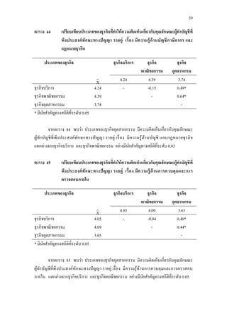 59
ตาราง 44 เปรียบเทียบประเภทของธุรกิจที่ทาให้ความคิดเห็นเกี่ยวกับคุณลักษณะผู้ทาบัญชีที่
พึงประสงค์ทักษะทางปัญญา รายคู่ เรื่อง มีความรู้ด้านบัญชีภาษีอากร และ
กฏหมายธุรกิจ
ประเภทของธุรกิจ ธุรกิจบริการ ธุรกิจ
พาณิชยกรรม
ธุรกิจ
อุตสาหกรม
4.24 4.39 3.74
ธุรกิจบริการ
ธุรกิจพาณิชยกรรม
ธุรกิจอุตสาหกรรม
4.24
4.39
3.74
- -0.15
-
0.49*
0.64*
-
* มีนัยสาคัญทางสถิติที่ระดับ 0.05
จากตาราง 44 พบว่า ประเภทของธุรกิจอุตสาหกรรม มีความคิดเห็นเกี่ยวกับคุณลักษณะ
ผู้ทาบัญชีที่พึงประสงค์ทักษะทางปัญญา รายคู่ เรื่อง มีความรู้ด้านบัญชี และกฎหมายธุรกิจ
แตกต่างจากธุรกิจบริการ และธุรกิจพาณิชยกรรม อย่างมีนัยสาคัญทางสถิติที่ระดับ 0.05
ตาราง 45 เปรียบเทียบประเภทของธุรกิจที่ทาให้ความคิดเห็นเกี่ยวกับคุณลักษณะผู้ทาบัญชีที่
พึงประสงค์ทักษะทางปัญญา รายคู่ เรื่อง มีความรู้ด้านการควบคุมและการ
ตรวจสอบภายใน
ประเภทของธุรกิจ ธุรกิจบริการ ธุรกิจ
พาณิชยกรรม
ธุรกิจ
อุตสาหกรม
4.05 4.09 3.65
ธุรกิจบริการ
ธุรกิจพาณิชยกรรม
ธุรกิจอุตสาหกรรม
4.05
4.09
3.65
- -0.04
-
0.40*
0.44*
-
* มีนัยสาคัญทางสถิติที่ระดับ 0.05
จากตาราง 45 พบว่า ประเภทของธุรกิจอุตสาหกรรม มีความคิดเห็นเกี่ยวกับคุณลักษณะ
ผู้ทาบัญชีที่พึงประสงค์ทักษะทางปัญญา รายคู่ เรื่อง มีความรู้ด้านการควบคุมและการตรวสอบ
ภายใน แตกต่างจากธุรกิจบริการ และธุรกิจพาณิชยกรรม อย่างมีนัยสาคัญทางสถิติที่ระดับ 0.05
 