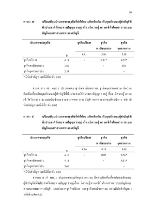 60
ตาราง 46 เปรียบเทียบประเภทของธุรกิจที่ทาให้ความคิดเห็นเกี่ยวกับคุณลักษณะผู้ทาบัญชีที่
พึงประสงค์ทักษะทางปัญญา รายคู่ เรื่อง มีความรู้ ความเข้าใจในการวางระบบ
บัญชีและสารสนเทศทางการบัญชี
ประเภทของธุรกิจ ธุรกิจบริการ ธุรกิจ
พาณิชยกรรม
ธุรกิจ
อุตสาหกรม
4.11 3.80 3.58
ธุรกิจบริการ
ธุรกิจพาณิชยกรรม
ธุรกิจอุตสาหกรรม
4.11
3.80
3.58
- 0.31*
-
0.52*
021
-
* มีนัยสาคัญทางสถิติที่ระดับ 0.05
จากตาราง 46 พบว่า ประเภทของธุรกิจพาณิชยกรรม ธุรกิจอุตสาหกรรม มีความ
คิดเห็นเกี่ยวกับคุณลักษณะผู้ทาบัญชีที่พึงประสงค์ทักษะทางปัญญา รายคู่ เรื่อง มีความรู้ ความ
เข้าใจในการวางระบบบัญชีและสารสนเทศทางการบัญชี แตกต่างจากธุรกิจบริการ อย่างมี
นัยสาคัญทางสถิติที่ระดับ 0.05
ตาราง 47 เปรียบเทียบประเภทของธุรกิจที่ทาให้ความคิดเห็นเกี่ยวกับคุณลักษณะผู้ทาบัญชีที่
พึงประสงค์ทักษะทางปัญญา รายคู่ เรื่อง มีความรู้ ความเข้าใจในการวางระบบ
บัญชีและสารสนเทศทางการบัญชี
ประเภทของธุรกิจ ธุรกิจบริการ ธุรกิจ
พาณิชยกรรม
ธุรกิจ
อุตสาหกรม
4.16 4.11 3.60
ธุรกิจบริการ
ธุรกิจพาณิชยกรรม
ธุรกิจอุตสาหกรรม
4.16
4.11
3.60
- 0.05
-
0.56*
0.51*
-
* มีนัยสาคัญทางสถิติที่ระดับ 0.05
จากตาราง 47 พบว่า ประเภทของธุรกิจอุตสาหกรรม มีความคิดเห็นเกี่ยวกับคุณลักษณะ
ผู้ทาบัญชีที่พึงประสงค์ทักษะทางปัญญา รายคู่ เรื่อง มีความรู้ ความเข้าใจในการวางระบบบัญชีและ
สารสนเทศทางการบัญชี แตกต่างจากธุรกิจบริการ และธุรกิจพาณิชยกรรม อย่างมีนัยสาคัญทาง
สถิติที่ระดับ 0.05
 
