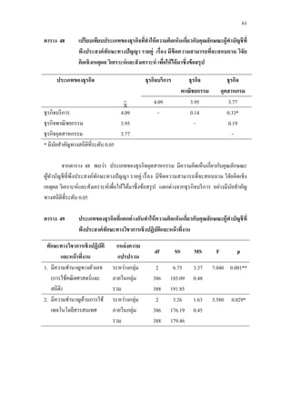 61
ตาราง 48 เปรียบเทียบประเภทของธุรกิจที่ทาให้ความคิดเห็นเกี่ยวกับคุณลักษณะผู้ทาบัญชีที่
พึงประสงค์ทักษะทางปัญญา รายคู่ เรื่อง มีขีดความสามารถที่จะสอบถาม วิจัย
คิดเชิงเหตุผล วิเคราะห์และสังเคราะห์ เพื่อให้ได้มาซึ่งข้อสรุป
ประเภทของธุรกิจ ธุรกิจบริการ ธุรกิจ
พาณิชยกรรม
ธุรกิจ
อุตสาหกรม
4.09 3.95 3.77
ธุรกิจบริการ
ธุรกิจพาณิชยกรรม
ธุรกิจอุตสาหกรรม
4.09
3.95
3.77
- 0.14
-
0.33*
0.19
-
* มีนัยสาคัญทางสถิติที่ระดับ 0.05
จากตาราง 48 พบว่า ประเภทของธุรกิจอุตสาหกรรม มีความคิดเห็นเกี่ยวกับคุณลักษณะ
ผู้ทาบัญชีที่พึงประสงค์ทักษะทางปัญญา รายคู่ เรื่อง มีขีดความสามารถที่จะสอบถาม วิจัยคิดเชิง
เหตุผล วิเคราะห์และสังเคราะห์เพื่อให้ได้มาซึ่งข้อสรุป แตกต่างจากธุรกิจบริการ อย่างมีนัยสาคัญ
ทางสถิติที่ระดับ 0.05
ตาราง 49 ประเภทของธุรกิจที่แตกต่างกันทาให้ความคิดเห็นเกี่ยวกับคุณลักษณะผู้ทาบัญชีที่
พึงประสงค์ทักษะทางวิชาการเชิงปฏิบัติและหน้าที่งาน
ทักษะทางวิชาการเชิงปฏิบัติ
และหน้าที่งาน
แหล่งความ
แปรปรวน
df SS MS F p
1. มีความชานาญทางตัวเลข
(การใช้คณิตศาสตร์และ
สถิติ)
ระหว่างกลุ่ม
ภายในกลุ่ม
รวม
2
386
388
6.75
185.09
191.85
3.37
0.48
7.040 0.001**
2. มีความชานาญด้านการใช้
เทคโนโลยีสารสนเทศ
ระหว่างกลุ่ม
ภายในกลุ่ม
รวม
2
386
388
3.26
176.19
179.46
1.63
0.45
3.580 0.029*
 