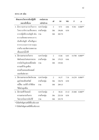 62
ตาราง 49 (ต่อ)
ทักษะทางวิชาการเชิงปฏิบัติ
และหน้าที่งาน
แหล่งความ
แปรปรวน
df SS MS F p
3. มีความสามารถในการ
วิเคราะห์ความเสี่ยงของ
การปฏิบัติงานบัญชี เช่น
ความผิดพลาดของการ
บันทึกบัญชี หรือปัญหา
จากระบบการควบคุม
ภายใน และจัดการลดความ
เสี่ยงเหล่านั้นได้
ระหว่างกลุ่ม
ภายในกลุ่ม
รวม
2
386
388
9.73
196.06
205.79
4.86
0.50
9.581 0.000**
4. มีความสามารถในการ
จัดทาและนาเสนอรายงาน
การเงินในรูปแบบที่ง่ายต่อ
ความเข้าใจ ถูกต้อง
ครบถ้วนตามหลักเกณฑ์
และทันต่อเวลา
ระหว่างกลุ่ม
ภายในกลุ่ม
รวม
2
386
388
13.66
179.35
193.02
6.83
0.46
14.708 0.000**
5. มีความสามารถวัด/คานวณ
มูลค่าของสินทรัพย์
หนี้สิน รายได้ ค่าใช้จ่าย
ได้อย่างถูกต้อง
ระหว่างกลุ่ม
ภายในกลุ่ม
รวม
2
386
388
14.37
194.78
209.15
7.18
0.50
14.239 0.000**
6. มีความเข้าใจและมี
ความสามารถในการ
วิเคราะห์งบการเงินได้
ระหว่างกลุ่ม
ภายในกลุ่ม
รวม
2
386
388
30.24
225.54
255.79
15.12
0.58
25.880 0.000**
* มีนัยสาคัญทางสถิติที่ระดับ 0.05
** มีนัยสาคัญทางสถิติที่ระดับ 0.01
 