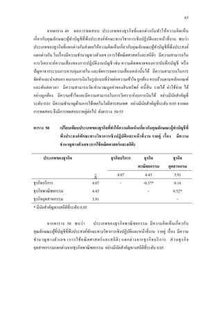 63
จากตาราง 49 ผลการทดสอบ ประเภทของธุรกิจที่แตกต่างกันทาให้ความคิดเห็น
เกี่ยวกับคุณลักษณะผู้ทาบัญชีที่พึงประสงค์ทักษะทางวิชาการเชิงปฏิบัติและหน้าที่งาน พบว่า
ประเภทของธุรกิจที่แตกต่างกันส่งผลให้ความคิดเห็นเกี่ยวกับคุณลักษณะผู้ทาบัญชีที่พึงประสงค์
แตกต่างกัน ในเรื่องมีความชานาญทางตัวเลข (การใช้คณิตศาสตร์และสถิติ) มีความสามารถใน
การวิเคราะห์ความเสี่ยงของการปฏิบัติงานบัญชี เช่น ความผิดพลาดของการบันทึกบัญชี หรือ
ปัญหาจากระบบการควบคุมภายใน และจัดการลดความเสี่ยงเหล่านั้นได้ มีความสามารถในการ
จัดทาและนาเสนอรายงานการเงินในรูปแบบที่ง่ายต่อความเข้าใจ ถูกต้อง ครบถ้วนตามหลักเกณฑ์
และทันต่อเวลา มีความสามารถวัด/คานวณมูลค่าของสินทรัพย์ หนี้สิน รายได้ ค่าใช้จ่าย ได้
อย่างถูกต้อง มีความเข้าใจและมีความสามารถในการวิเคราะห์งบการเงินได้ อย่างมีนัยสาคัญที่
ระดับ 0.01 มีความชานาญด้านการใช้เทคโนโลยีสารสนเทศ อย่างมีนัยสาคัญที่ระดับ 0.05 จากผล
การทดสอบ จึงมีการทดสอบรายคู่ต่อไป ดังตาราง 50-55
ตาราง 50 เปรียบเทียบประเภทของธุรกิจที่ทาให้ความคิดเห็นเกี่ยวกับคุณลักษณะผู้ทาบัญชีที่
พึงประสงค์ทักษะทางวิชาการเชิงปฏิบัติและหน้าที่งาน รายคู่ เรื่อง มีความ
ชานาญทางตัวเลข (การใช้คณิตศาสตร์และสถิติ)
ประเภทของธุรกิจ ธุรกิจบริการ ธุรกิจ
พาณิชยกรรม
ธุรกิจ
อุตสาหกรม
4.07 4.43 3.91
ธุรกิจบริการ
ธุรกิจพาณิชยกรรม
ธุรกิจอุตสาหกรรม
4.07
4.43
3.91
- -0.37*
-
0.16
0.52*
-
* มีนัยสาคัญทางสถิติที่ระดับ 0.05
จากตาราง 50 พบว่า ประเภทของธุรกิจพาณิชยกรรม มีความคิดเห็นเกี่ยวกับ
คุณลักษณะผู้ที่บัญชีที่พึงประสงค์ทักษะทางวิชาการเชิงปฏิบัติและหน้าที่งาน รายคู่ เรื่อง มีความ
ชานาญทางตัวเลข (การใช้คณิตศาสตร์และสถิติ) แตกต่างจากธุรกิจบริการ ส่วนธุรกิจ
อุตสาหกรรมแตกต่างจากธุรกิจพาณิชยกรรม อย่างมีนัยสาคัญทางสถิติที่ระดับ 0.05
 