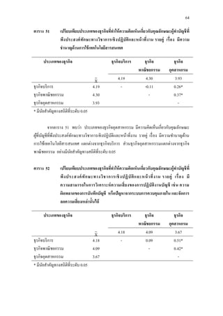 64
ตาราง 51 เปรียบเทียบประเภทของธุรกิจที่ทาให้ความคิดเห็นเกี่ยวกับคุณลักษณะผู้ทาบัญชีที่
พึงประสงค์ทักษะทางวิชาการเชิงปฏิบัติและหน้าที่งาน รายคู่ เรื่อง มีความ
ชานาญด้านการใช้เทคโนโลยีสารสนเทศ
ประเภทของธุรกิจ ธุรกิจบริการ ธุรกิจ
พาณิชยกรรม
ธุรกิจ
อุตสาหกรม
4.19 4.30 3.93
ธุรกิจบริการ
ธุรกิจพาณิชยกรรม
ธุรกิจอุตสาหกรรม
4.19
4.30
3.93
- -0.11
-
0.26*
0.37*
-
* มีนัยสาคัญทางสถิติที่ระดับ 0.05
จากตาราง 51 พบว่า ประเภทของธุรกิจอุตสาหกรรม มีความคิดเห็นเกี่ยวกับคุณลักษณะ
ผู้ที่บัญชีที่พึงประสงค์ทักษะทางวิชาการเชิงปฏิบัติและหน้าที่งาน รายคู่ เรื่อง มีความชานาญด้าน
การใช้เทคโนโลยีสารสนเทศ แตกต่างจากธุรกิจบริการ ส่วนธุรกิจอุตสาหกรรมแตกต่างจากธุรกิจ
พาณิชยกรรม อย่างมีนัยสาคัญทางสถิติที่ระดับ 0.05
ตาราง 52 เปรียบเทียบประเภทของธุรกิจที่ทาให้ความคิดเห็นเกี่ยวกับคุณลักษณะผู้ทาบัญชีที่
พึงประสงค์ทักษะทางวิชาการเชิงปฏิบัติและหน้าที่งาน รายคู่ เรื่อง มี
ความสามารถในการวิเคราะห์ความเสี่ยงของการปฏิบัติงานบัญชี เช่น ความ
ผิดพลาดของการบันทึกบัญชี หรือปัญหาจากระบบการควบคุมภายใน และจัดการ
ลดความเสี่ยงเหล่านั้นได้
ประเภทของธุรกิจ ธุรกิจบริการ ธุรกิจ
พาณิชยกรรม
ธุรกิจ
อุตสาหกรม
4.18 4.09 3.67
ธุรกิจบริการ
ธุรกิจพาณิชยกรรม
ธุรกิจอุตสาหกรรม
4.18
4.09
3.67
- 0.09
-
0.51*
0.42*
-
* มีนัยสาคัญทางสถิติที่ระดับ 0.05
 