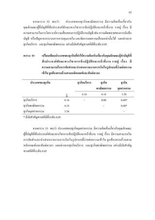 65
จากตาราง 52 พบว่า ประเภทของธุรกิจพาณิชยกรรม มีความคิดเห็นเกี่ยวกับ
คุณลักษณะผู้ที่บัญชีที่พึงประสงค์ทักษะทางวิชาการเชิงปฏิบัติและหน้าที่งาน รายคู่ เรื่อง มี
ความสามารถในการวิเคราะห์ความเสี่ยงของการปฏิบัติงานบัญชี เช่น ความผิดพลาดของการบันทึก
บัญชี หรือปัญหาจากระบบการควบคุมภายใน และจัดการลดความเสี่ยงเหล่านั้นได้ แตกต่างจาก
ธุรกิจบริการ และธุรกิจพาณิชยกรรม อย่างมีนัยสาคัญทางสถิติที่ระดับ 0.05
ตาราง 53 เปรียบเทียบประเภทของธุรกิจที่ทาให้ความคิดเห็นเกี่ยวกับคุณลักษณะผู้ทาบัญชีที่
พึงประสงค์ทักษะทางวิชาการเชิงปฏิบัติและหน้าที่งาน รายคู่ เรื่อง มี
ความสามารถในการจัดทาและนาเสนอรายงานการเงินในรูปแบบที่ง่ายต่อความ
เข้าใจ ถูกต้องครบถ้วนตามหลักเกณฑ์และทันต่อเวลา
ประเภทของธุรกิจ ธุรกิจบริการ ธุรกิจ
พาณิชยกรรม
ธุรกิจ
อุตสาหกรม
4.18 4.18 3.58
ธุรกิจบริการ
ธุรกิจพาณิชยกรรม
ธุรกิจอุตสาหกรรม
4.18
4.18
3.58
- 0.00
-
0.60*
0.60*
-
* มีนัยสาคัญทางสถิติที่ระดับ 0.05
จากตาราง 53 พบว่า ประเภทของธุรกิจอุตสาหกรรม มีความคิดเห็นเกี่ยวกับคุณลักษณะ
ผู้ที่บัญชีที่พึงประสงค์ทักษะทางวิชาการเชิงปฏิบัติและหน้าที่งาน รายคู่ เรื่อง มีความสามารถใน
การจัดทาและนาเสนอรายงานการเงินในรูปแบบที่ง่ายต่อความเข้าใจ ถูกต้องครบถ้วนตาม
หลักเกณฑ์และทันต่อเวลา แตกต่างจากธุรกิจบริการ และธุรกิจพาณิชยกรรม อย่างมีนัยสาคัญ
ทางสถิติที่ระดับ 0.05
 