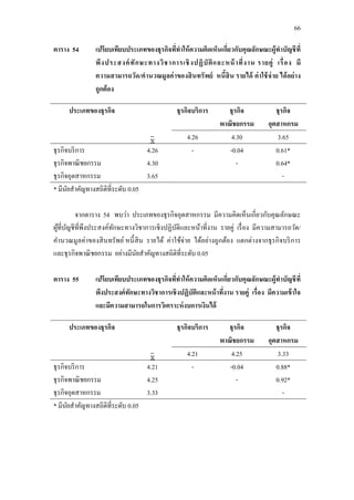 66
ตาราง 54 เปรียบเทียบประเภทของธุรกิจที่ทาให้ความคิดเห็นเกี่ยวกับคุณลักษณะผู้ทาบัญชีที่
พึงประสงค์ทักษะทางวิชาการเชิงปฏิบัติและหน้าที่งาน รายคู่ เรื่อง มี
ความสามารถวัด/คานวณมูลค่าของสินทรัพย์ หนี้สิน รายได้ ค่าใช้จ่าย ได้อย่าง
ถูกต้อง
ประเภทของธุรกิจ ธุรกิจบริการ ธุรกิจ
พาณิชยกรรม
ธุรกิจ
อุตสาหกรม
4.26 4.30 3.65
ธุรกิจบริการ
ธุรกิจพาณิชยกรรม
ธุรกิจอุตสาหกรรม
4.26
4.30
3.65
- -0.04
-
0.61*
0.64*
-
* มีนัยสาคัญทางสถิติที่ระดับ 0.05
จากตาราง 54 พบว่า ประเภทของธุรกิจอุตสาหกรรม มีความคิดเห็นเกี่ยวกับคุณลักษณะ
ผู้ที่บัญชีที่พึงประสงค์ทักษะทางวิชาการเชิงปฏิบัติและหน้าที่งาน รายคู่ เรื่อง มีความสามารถวัด/
คานวณมูลค่าของสินทรัพย์ หนี้สิน รายได้ ค่าใช้จ่าย ได้อย่างถูกต้อง แตกต่างจากธุรกิจบริการ
และธุรกิจพาณิชยกรรม อย่างมีนัยสาคัญทางสถิติที่ระดับ 0.05
ตาราง 55 เปรียบเทียบประเภทของธุรกิจที่ทาให้ความคิดเห็นเกี่ยวกับคุณลักษณะผู้ทาบัญชีที่
พึงประสงค์ทักษะทางวิชาการเชิงปฏิบัติและหน้าที่งาน รายคู่ เรื่อง มีความเข้าใจ
และมีความสามารถในการวิเคราะห์งบการเงินได้
ประเภทของธุรกิจ ธุรกิจบริการ ธุรกิจ
พาณิชยกรรม
ธุรกิจ
อุตสาหกรม
4.21 4.25 3.33
ธุรกิจบริการ
ธุรกิจพาณิชยกรรม
ธุรกิจอุตสาหกรรม
4.21
4.25
3.33
- -0.04
-
0.88*
0.92*
-
* มีนัยสาคัญทางสถิติที่ระดับ 0.05
 