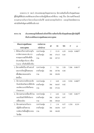 67
จากตาราง 55 พบว่า ประเภทของธุรกิจอุตสาหกรรม มีความคิดเห็นเกี่ยวกับคุณลักษณะ
ผู้ที่บัญชีที่พึงประสงค์ทักษะทางวิชาการเชิงปฏิบัติและหน้าที่งาน รายคู่ เรื่อง มีความเข้าใจและมี
ความสามารถในการวิเคราะห์งบการเงินได้ แตกต่างจากธุรกิจบริการ และธุรกิจพาณิชยกรรม
อย่างมีนัยสาคัญทางสถิติที่ระดับ 0.05
ตาราง 56 ประเภทของธุรกิจที่แตกต่างกันทาให้ความคิดเห็นเกี่ยวกับคุณลักษณะผู้ทาบัญชีที่
พึงประสงค์ทักษะทางคุณลักษณะเฉพาะบุคคล
ทักษะทางคุณลักษณะ
เฉพาะบุคคล
แหล่งความ
แปรปรวน
df SS MS F p
1. มีทักษะหรือความชานาญใน
การจัดการตนเอง เช่น การ
ควบคุมอารมณ์ให้คงที่เมื่อ
ประสบปัญหากับงาน เพื่อน
ร่วมงาน หรือฝ่ายที่เกี่ยวข้อง
ระหว่างกลุ่ม
ภายในกลุ่ม
รวม
2
386
388
13.19
174.15
187.35
6.59
0.45
14.626 0.000**
2. มีความคิดริเริ่ม สร้างสรรค์
และการเรียนรู้ด้วยตนเอง
เพื่อพัฒนาตนเองอย่าง
ต่อเนื่อง
ระหว่างกลุ่ม
ภายในกลุ่ม
รวม
2
386
388
7.01
187.96
194.98
3.50
0.48
7.206 0.001**
3. มีความสามารถเลือกและจัด
เรียงลาดับทรัพยากรที่มีจากัด
และจัดแรงงานให้เสร็จตาม
กาหนดเวลา
ระหว่างกลุ่ม
ภายในกลุ่ม
รวม
2
386
388
8.49
164.87
173.36
4.24
0.42
9.938 0.000**
4. มีความสามารถที่จะเข้าร่วม
และปรับตัวให้เข้ากับการ
เปลี่ยนแปลง
ระหว่างกลุ่ม
ภายในกลุ่ม
รวม
2
386
388
6.82
182.81
189.64
3.41
0.47
7.205 0.001**
5. มีความสามารถในการ
ปฏิบัติงานด้วยความ
ระมัดระวังเยี่ยงผู้ประกอบ
วิชาชีพ
ระหว่างกลุ่ม
ภายในกลุ่ม
รวม
2
386
388
1.14
144.94
146.09
0.57
0.37
1.524 0.219
 