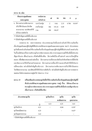 68
ตาราง 56 (ต่อ)
ทักษะทางคุณลักษณะ
เฉพาะบุคคล
แหล่งความ
แปรปรวน
df SS MS F p
6. มีความสามารถพิจารณาการ
ปรับใช้ค่านิยมทางวิชาชีพ
จรรยาบรรณ และทัศนคติให้
เข้ากับการตัดสินใจ
ระหว่างกลุ่ม
ภายในกลุ่ม
รวม
2
386
388
4.66
191.41
196.07
2.33
0.49
4.706 0.010*
** มีนัยสาคัญทางสถิติที่ระดับ 0.01
** มีนัยสาคัญทางสถิติที่ระดับ 0.05
จากตาราง 56 ผลการทดสอบ ประเภทของธุรกิจที่แตกต่างกันทาให้ความคิดเห็น
เกี่ยวกับคุณลักษณะผู้ทาบัญชีที่พึงประสงค์ทักษะทางคุณลักษณะเฉพาะบุคคล พบว่า ประเภทของ
ธุรกิจที่แตกต่างกันส่งผลให้ความคิดเห็นเกี่ยวกับคุณลักษณะผู้ทาบัญชีที่พึงประสงค์ แตกต่างกัน
ในเรื่องมีทักษะหรือความชานาญในการจัดการตนเอง เช่น การควบคุมอารมณ์ให้คงที่เมื่อประสบ
ปัญหากับงาน เพื่อนร่วมงาน หรือฝ่ายที่เกี่ยวข้อง มีความคิดริเริ่ม สร้างสรรค์ และการเรียนรู้ด้วย
ตนเอง เพื่อพัฒนาตนเองอย่างต่อเนื่อง มีความสามารถเลือกและจัดเรียงลาดับทรัพยากรที่มีจากัด
และจัดแรงงานให้เสร็จตามกาหนดเวลา มีความสามารถที่จะเข้าร่วมและปรับตัวให้เข้ากับการ
เปลี่ยนแปลง อย่างมีนัยสาคัญที่ระดับ 0.01 มีความสามารถพิจารณาการปรับใช้ค่านิยมทาง
วิชาชีพจรรยาบรรณ และทัศนคติให้เข้ากับการตัดสินใจ อย่างมีนัยสาคัญที่ระดับ 0.05 จากผลการ
ทดสอบ จึงมีการทดสอบรายคู่ต่อไป ดังตาราง 57-61
ตาราง 57 เปรียบเทียบประเภทของธุรกิจที่ทาให้ความคิดเห็นเกี่ยวกับคุณลักษณะผู้ทาบัญชีที่
พึงประสงค์ทักษะทางคุณลักษณะเฉพาะบุคคล รายคู่ เรื่อง มีทักษะหรือความ
ชานาญในการจัดการตนเอง เช่น การควบคุมอารมณ์ให้คงที่เมื่อประสบปัญหากับงาน
เพื่อนร่วมงาน หรือฝ่ ายที่เกี่ยวข้อง
ประเภทของธุรกิจ ธุรกิจบริการ ธุรกิจ
พาณิชยกรรม
ธุรกิจ
อุตสาหกรม
4.21 4.25 3.63
ธุรกิจบริการ
ธุรกิจพาณิชยกรรม
ธุรกิจอุตสาหกรรม
4.21
4.25
3.63
- -0.04
-
0.58*
0.62*
-
* มีนัยสาคัญทางสถิติที่ระดับ 0.0
 