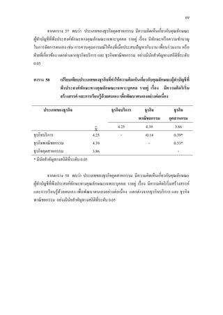 69
จากตาราง 57 พบว่า ประเภทของธุรกิจอุตสาหกรรม มีความคิดเห็นเกี่ยวกับคุณลักษณะ
ผู้ทาบัญชีที่พึงประสงค์ทักษะทางคุณลักษณะเฉพาะบุคคล รายคู่ เรื่อง มีทักษะหรือความชานาญ
ในการจัดการตนเอง เช่น การควบคุมอารมณ์ให้คงที่เมื่อประสบปัญหากับงาน เพื่อนร่วมงาน หรือ
ฝ่ายที่เกี่ยวข้อง แตกต่างจากธุรกิจบริการ และ ธุรกิจพาณิชยกรรม อย่างมีนัยสาคัญทางสถิติที่ระดับ
0.05
ตาราง 58 เปรียบเทียบประเภทของธุรกิจที่ทาให้ความคิดเห็นเกี่ยวกับคุณลักษณะผู้ทาบัญชีที่
พึงประสงค์ทักษะทางคุณลักษณะเฉพาะบุคคล รายคู่ เรื่อง มีความคิดริเริ่ม
สร้างสรรค์ และการเรียนรู้ด้วยตนเอง เพื่อพัฒนาตนเองอย่างต่อเนื่อง
ประเภทของธุรกิจ ธุรกิจบริการ ธุรกิจ
พาณิชยกรรม
ธุรกิจ
อุตสาหกรม
4.25 4.39 3.86
ธุรกิจบริการ
ธุรกิจพาณิชยกรรม
ธุรกิจอุตสาหกรรม
4.25
4.39
3.86
- -0.14
-
0.39*
0.53*
-
* มีนัยสาคัญทางสถิติที่ระดับ 0.05
จากตาราง 58 พบว่า ประเภทของธุรกิจอุตสาหกรรม มีความคิดเห็นเกี่ยวกับคุณลักษณะ
ผู้ทาบัญชีที่พึงประสงค์ทักษะทางคุณลักษณะเฉพาะบุคคล รายคู่ เรื่อง มีความคิดริเริ่มสร้างสรรค์
และการเรียนรู้ด้วยตนเอง เพื่อพัฒนาตนเองอย่างต่อเนื่อง แตกต่างจากธุรกิจบริการ และ ธุรกิจ
พาณิชยกรรม อย่างมีนัยสาคัญทางสถิติที่ระดับ 0.05
 
