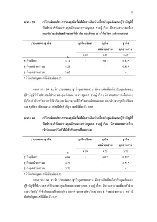 70
ตาราง 59 เปรียบเทียบประเภทของธุรกิจที่ทาให้ความคิดเห็นเกี่ยวกับคุณลักษณะผู้ทาบัญชีที่
พึงประสงค์ทักษะทางคุณลักษณะเฉพาะบุคคล รายคู่ เรื่อง มีความสามารถเลือก
และจัดเรียงลาดับทรัพยากรที่มีจากัด และจัดแรงงานให้เสร็จตามกาหนดเวลา
ประเภทของธุรกิจ ธุรกิจบริการ ธุรกิจ
พาณิชยกรรม
ธุรกิจ
อุตสาหกรม
4.12 4.23 3.67
ธุรกิจบริการ
ธุรกิจพาณิชยกรรม
ธุรกิจอุตสาหกรรม
4.12
4.23
3.67
- -0.11
-
0.44*
0.55*
-
* มีนัยสาคัญทางสถิติที่ระดับ 0.05
จากตาราง 59 พบว่า ประเภทของธุรกิจอุตสาหกรรม มีความคิดเห็นเกี่ยวกับคุณลักษณะ
ผู้ทาบัญชีที่พึงประสงค์ทักษะทางคุณลักษณะเฉพาะบุคคล รายคู่ เรื่อง มีความสามารถเลือกและ
จัดเรียงลาดับทรัพยากรที่มีจากัด และจัดแรงงานให้เสร็จตามกาหนดเวลา แตกต่างจากธุรกิจบริการ
และ ธุรกิจพาณิชยกรรม อย่างมีนัยสาคัญทางสถิติที่ระดับ 0.05
ตาราง 60 เปรียบเทียบประเภทของธุรกิจที่ทาให้ความคิดเห็นเกี่ยวกับคุณลักษณะผู้ทาบัญชีที่
พึงประสงค์ทักษะทางคุณลักษณะเฉพาะบุคคล รายคู่ เรื่อง มีความสามารถที่จะ
เข้าร่วมและปรับตัวให้เข้ากับการเปลี่ยนแปลง
ประเภทของธุรกิจ ธุรกิจบริการ ธุรกิจ
พาณิชยกรรม
ธุรกิจ
อุตสาหกรม
4.09 4.20 3.70
ธุรกิจบริการ
ธุรกิจพาณิชยกรรม
ธุรกิจอุตสาหกรรม
4.09
4.20
3.70
- -0.12
-
0.39*
0.51*
-
* มีนัยสาคัญทางสถิติที่ระดับ 0.05
จากตาราง 60 พบว่า ประเภทของธุรกิจอุตสาหกรรม มีความคิดเห็นเกี่ยวกับคุณลักษณะ
ผู้ทาบัญชีที่พึงประสงค์ทักษะทางคุณลักษณะเฉพาะบุคคล รายคู่ เรื่อง มีความสามารถที่จะเข้าร่วม
และปรับตัวให้เข้ากับการเปลี่ยนแปลง แตกต่างจากธุรกิจบริการ และ ธุรกิจพาณิชยกรรม อย่างมี
นัยสาคัญทางสถิติที่ระดับ 0.05
 