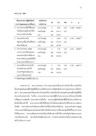 72
ตาราง 62 (ต่อ)
ทักษะทางการปฏิสัมพันธ์
ระหว่างบุคคลและการสื่อสาร
แหล่งความ
แปรปรวน
df SS MS F p
4. สามารถเจรจาเพื่อได้ข้อสรุป
หรือข้อตกลงที่ยอมรับได้ใน
สถานการณ์ทางวิชาชีพ
ระหว่างกลุ่ม
ภายในกลุ่ม
รวม
2
386
388
8.94
145.13
154.07
4.47
0.37
11.898 0.000**
5. สามารถทางานใน
วัฒนธรรมที่ต่างกันได้อย่าง
มีประสิทธิภาพ
ระหว่างกลุ่ม
ภายในกลุ่ม
รวม
2
386
388
10.65
176.39
187.04
5.32
0.45
11.653 0.000**
6. สามารถนาเสนอ พูดคุย
รายงาน และปกป้องมุมมอง
ของตนอย่างมีประสิทธิภาพ
ผ่านการเขียนและพูดทั้งที่เป็น
ทางการและไม่เป็นทางการ
ระหว่างกลุ่ม
ภายในกลุ่ม
รวม
2
386
388
7.70
174.54
182.24
3.85
0.45
8.522 0.000**
7. สามารถฟังและอ่านอย่างมี
ประสิทธิภาพรวมถึงให้
ความสาคัญกับวัฒนธรรม
และภาษาที่แตกต่างกัน
ระหว่างกลุ่ม
ภายในกลุ่ม
รวม
2
386
388
7.68
208.81
216.50
3.84
0.54
7.107 0.001**
** มีนัยสาคัญทางสถิติที่ระดับ 0.01
จากตาราง 62 ผลการทดสอบ ประเภทของธุรกิจที่แตกต่างกันทาให้ความคิดเห็น
เกี่ยวกับคุณลักษณะผู้ทาบัญชีที่พึงประสงค์ทักษะทางการปฏิสัมพันธ์ระหว่างบุคคลและการสื่อสาร
พบว่า ประเภทของธุรกิจที่แตกต่างกันส่งผลให้ความคิดเห็นเกี่ยวกับคุณลักษณะผู้ทาบัญชีที่พึง
ประสงค์ แตกต่างกัน ในเรื่อง สามารถทางานร่วมกับผู้อื่นในกระบวนการปรึกษาหารือเพื่อ
แก้ปัญหาความขัดแย้ง สามารถทางานเป็นทีม สามารถปฏิสัมพันธ์กับผู้ที่มีวัฒนธรรมหรือความ
คิดเห็นที่ต่างกันได้ สามารถเจรจาเพื่อได้ข้อสรุป หรือข้อตกลงที่ยอมรับได้ในสถานการณ์ทาง
วิชาชีพ สามารถทางานในวัฒนธรรมที่ต่างกันได้อย่างมีประสิทธิภาพ สามารถนาเสนอ พูดคุย
รายงาน และปกป้ องมุมมองของตนอย่างมีประสิทธิภาพ ผ่านการเขียนและพูดทั้งที่เป็นทางการและ
ไม่เป็นทางการ สามารถฟังและอ่านอย่างมีประสิทธิภาพรวมถึงให้ความสาคัญกับวัฒนธรรมและ
ภาษาที่แตกต่างกัน อย่างมีนัยสาคัญที่ระดับ 0.01 จากผลการทดสอบ จึงมีการทดสอบรายคู่
ต่อไป ดังตาราง 63-69
 