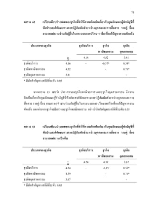 73
ตาราง 63 เปรียบเทียบประเภทของธุรกิจที่ทาให้ความคิดเห็นเกี่ยวกับคุณลักษณะผู้ทาบัญชีที่
พึงประสงค์ทักษะทางการปฏิสัมพันธ์ระหว่างบุคคลและการสื่อสาร รายคู่ เรื่อง
สามารถทางานร่วมกับผู้อื่นในกระบวนการปรึกษาหารือเพื่อแก้ปัญหาความขัดแย้ง
ประเภทของธุรกิจ ธุรกิจบริการ ธุรกิจ
พาณิชยกรรม
ธุรกิจ
อุตสาหกรม
4.16 4.52 3.81
ธุรกิจบริการ
ธุรกิจพาณิชยกรรม
ธุรกิจอุตสาหกรรม
4.16
4.52
3.81
- -0.37*
-
0.34*
0.71*
-
* มีนัยสาคัญทางสถิติที่ระดับ 0.05
จากตาราง 63 พบว่า ประเภทของธุรกิจพาณิชยกรรมและธุรกิจอุตสาหกรรม มีความ
คิดเห็นเกี่ยวกับคุณลักษณะผู้ทาบัญชีที่พึงประสงค์ทักษะทางการปฏิสัมพันธ์ระหว่างบุคคลและการ
สื่อสาร รายคู่ เรื่อง สามารทถทางานร่วมกับผู้อื่นในกระบวนการปรึกษาหารือเพื่อแก้ปัญหาความ
ขัดแย้ง แตกต่างจากธุรกิจบริการและธุรกิจพาณิชยกรรม อย่างมีนัยสาคัญทางสถิติที่ระดับ 0.05
ตาราง 64 เปรียบเทียบประเภทของธุรกิจที่ทาให้ความคิดเห็นเกี่ยวกับคุณลักษณะผู้ทาบัญชีที่
พึงประสงค์ทักษะทางการปฏิสัมพันธ์ระหว่างบุคคลและการสื่อสาร รายคู่ เรื่อง
สามารถทางานเป็นทีม
ประเภทของธุรกิจ ธุรกิจบริการ ธุรกิจ
พาณิชยกรรม
ธุรกิจ
อุตสาหกรม
4.24 4.39 3.67
ธุรกิจบริการ
ธุรกิจพาณิชยกรรม
ธุรกิจอุตสาหกรรม
4.24
4.39
3.67
- -0.15
-
0.56*
0.71*
-
* มีนัยสาคัญทางสถิติที่ระดับ 0.05
 