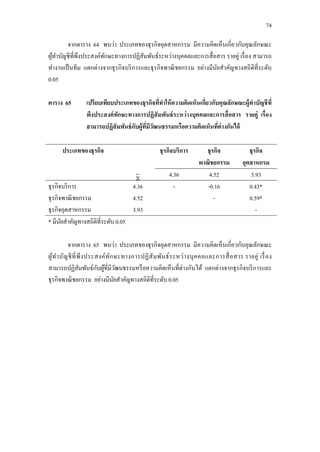 74
จากตาราง 64 พบว่า ประเภทของธุรกิจอุตสาหกรรม มีความคิดเห็นเกี่ยวกับคุณลักษณะ
ผู้ทาบัญชีที่พึงประสงค์ทักษะทางการปฏิสัมพันธ์ระหว่างบุคคลและการสื่อสาร รายคู่ เรื่อง สามารถ
ทางานเป็นทีม แตกต่างจากธุรกิจบริการและธุรกิจพาณิชยกรรม อย่างมีนัยสาคัญทางสถิติที่ระดับ
0.05
ตาราง 65 เปรียบเทียบประเภทของธุรกิจที่ทาให้ความคิดเห็นเกี่ยวกับคุณลักษณะผู้ทาบัญชีที่
พึงประสงค์ทักษะทางการปฏิสัมพันธ์ระหว่างบุคคลและการสื่อสาร รายคู่ เรื่อง
สามารถปฏิสัมพันธ์กับผู้ที่มีวัฒนธรรมหรือความคิดเห็นที่ต่างกันได้
ประเภทของธุรกิจ ธุรกิจบริการ ธุรกิจ
พาณิชยกรรม
ธุรกิจ
อุตสาหกรม
4.36 4.52 3.93
ธุรกิจบริการ
ธุรกิจพาณิชยกรรม
ธุรกิจอุตสาหกรรม
4.36
4.52
3.93
- -0.16
-
0.43*
0.59*
-
* มีนัยสาคัญทางสถิติที่ระดับ 0.05
จากตาราง 65 พบว่า ประเภทของธุรกิจอุตสาหกรรม มีความคิดเห็นเกี่ยวกับคุณลักษณะ
ผู้ทาบัญชีที่พึงประสงค์ทักษะทางการปฏิสัมพันธ์ระหว่างบุคคลและการสื่อสาร รายคู่ เรื่อง
สามารถปฏิสัมพันธ์กับผู้ที่มีวัฒนธรรมหรือความคิดเห็นที่ต่างกันได้ แตกต่างจากธุรกิจบริการและ
ธุรกิจพาณิชยกรรม อย่างมีนัยสาคัญทางสถิติที่ระดับ 0.05
 