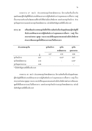 76
จากตาราง 67 พบว่า ประเภทของธุรกิจพาณิชยกรรม มีความคิดเห็นเกี่ยวกับ
คุณลักษณะผู้ทาบัญชีที่พึงประสงค์ทักษะทางการปฏิสัมพันธ์ระหว่างบุคคลและการสื่อสาร รายคู่
เรื่อง สามารถทางานในวัฒนธรรมที่ต่างกันได้อย่างมีประสิทธิภาพ แตกต่างจากธุรกิจบริการ ส่วน
ธุรกิจอุตสาหกรรมแตกต่างจากธุรกิจพาณิชยกรรม อย่างมีนัยสาคัญทางสถิติที่ระดับ 0.05
ตาราง 68 เปรียบเทียบประเภทของธุรกิจที่ทาให้ความคิดเห็นเกี่ยวกับคุณลักษณะผู้ทาบัญชีที่
พึงประสงค์ทักษะทางการปฏิสัมพันธ์ระหว่างบุคคลและการสื่อสาร รายคู่ เรื่อง
สามารถนาเสนอ พูดคุย รายงาน และปกป้ องมุมมองของตนอย่างมีประสิทธิภาพ
ผ่านการเขียนและพูดทั้งที่เป็นทางการและไม่เป็นทางการ
ประเภทของธุรกิจ ธุรกิจบริการ ธุรกิจ
พาณิชยกรรม
ธุรกิจ
อุตสาหกรม
4.07 4.50 4.00
ธุรกิจบริการ
ธุรกิจพาณิชยกรรม
ธุรกิจอุตสาหกรรม
4.07
4.50
4.00
- -0.43*
-
0.07
0.50*
-
* มีนัยสาคัญทางสถิติที่ระดับ 0.05
จากตาราง 68 พบว่า ประเภทของธุรกิจพาณิชยกรรม มีความคิดเห็นเกี่ยวกับคุณลักษณะ
ผู้ทาบัญชีที่พึงประสงค์ทักษะทางการปฏิสัมพันธ์ระหว่างบุคคลและการสื่อสาร รายคู่ เรื่อง
สามารถนาเสนอ พูดคุย รายงาน และปกป้ องมุมมองของตนอย่างมีประสิทธิภาพผ่านการเขียนและ
พูดทั้งที่เป็นทางการและไม่เป็นทางการ แตกต่างจากธุรกิจบริการและธุรกิจพาณิชยกรรม อย่างมี
นัยสาคัญทางสถิติที่ระดับ 0.05
 