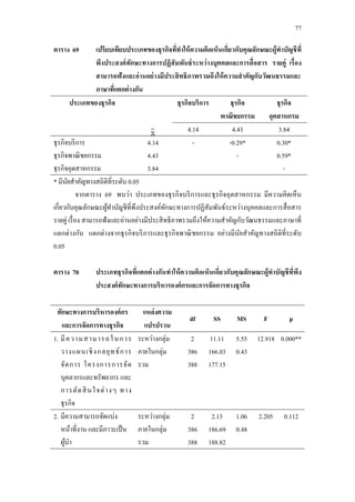 77
ตาราง 69 เปรียบเทียบประเภทของธุรกิจที่ทาให้ความคิดเห็นเกี่ยวกับคุณลักษณะผู้ทาบัญชีที่
พึงประสงค์ทักษะทางการปฏิสัมพันธ์ระหว่างบุคคลและการสื่อสาร รายคู่ เรื่อง
สามารถฟังและอ่านอย่างมีประสิทธิภาพรวมถึงให้ความสาคัญกับวัฒนธรรมและ
ภาษาที่แตกต่างกัน
ประเภทของธุรกิจ ธุรกิจบริการ ธุรกิจ
พาณิชยกรรม
ธุรกิจ
อุตสาหกรม
4.14 4.43 3.84
ธุรกิจบริการ
ธุรกิจพาณิชยกรรม
ธุรกิจอุตสาหกรรม
4.14
4.43
3.84
- -0.29*
-
0.30*
0.59*
-
* มีนัยสาคัญทางสถิติที่ระดับ 0.05
จากตาราง 69 พบว่า ประเภทของธุรกิจบริการและธุรกิจอุตสาหกรรม มีความคิดเห็น
เกี่ยวกับคุณลักษณะผู้ทาบัญชีที่พึงประสงค์ทักษะทางการปฏิสัมพันธ์ระหว่างบุคคลและการสื่อสาร
รายคู่ เรื่อง สามารถฟังและอ่านอย่างมีประสิทธิภาพรวมถึงให้ความสาคัญกับวัฒนธรรมและภาษาที่
แตกต่างกัน แตกต่างจากธุรกิจบริการและธุรกิจพาณิชยกรรม อย่างมีนัยสาคัญทางสถิติที่ระดับ
0.05
ตาราง 70 ประเภทธุรกิจที่แตกต่างกันทาให้ความคิดเห็นเกี่ยวกับคุณลักษณะผู้ทาบัญชีที่พึง
ประสงค์ทักษะทางการบริหารองค์กรและการจัดการทางธุรกิจ
ทักษะทางการบริหารองค์กร
และการจัดการทางธุรกิจ
แหล่งความ
แปรปรวน
df SS MS F p
1. มีความสามารถในการ
วางแผนเชิงกลยุทธ์การ
จัดการ โครงการการจัด
บุคลากรและทรัพยากร และ
การตัดสินใจต่างๆ ทาง
ธุรกิจ
ระหว่างกลุ่ม
ภายในกลุ่ม
รวม
2
386
388
11.11
166.03
177.15
5.55
0.43
12.918 0.000**
2. มีความสามารถจัดแบ่ง
หน้าที่งาน และมีภาวะเป็น
ผู้นา
ระหว่างกลุ่ม
ภายในกลุ่ม
รวม
2
386
388
2.13
186.69
188.82
1.06
0.48
2.205 0.112
 