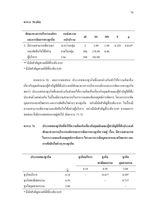 78
ตาราง 70 (ต่อ)
ทักษะทางการบริหารองค์กร
และการจัดการทางธุรกิจ
แหล่งความ
แปรปรวน
df SS MS F p
3. มีความสามารถพิจารณา
และตัดสินใจได้อย่าง
ผู้บริหาร
ระหว่างกลุ่ม
ภายในกลุ่ม
รวม
2
386
388
3.99
178.09
182.09
1.99
0.46
4.329 0.014*
** มีนัยสาคัญทางสถิติที่ระดับ 0.01
* มีนัยสาคัญทางสถิติที่ระดับ 0.05
จากตาราง 70 ผลการทดสอบ ประเภทของธุรกิจที่แตกต่างกันทาให้ความคิดเห็น
เกี่ยวกับคุณลักษณะผู้ทาบัญชีที่พึงประสงค์ทักษะทางการบริหารองค์กรและการจัดการทางธุรกิจ
พบว่า ประเภทของธุรกิจที่แตกต่างกันส่งผลให้ความคิดเห็นเกี่ยวกับคุณลักษณะผู้ทาบัญชีที่พึง
ประสงค์ แตกต่างกัน ในเรื่องมีความสามารถในการวางแผนเชิงกลยุทธ์การจัดการ โครงการการจัด
บุคลากรและทรัพยากร และการตัดสินใจต่างๆ ทางธุรกิจ อย่างมีนัยสาคัญที่ระดับ 0.01 ในเรื่องมี
ความสามารถพิจารณาและตัดสินใจได้อย่างผู้บริหาร อย่างมีนัยสาคัญที่ระดับ 0.05 จากผลการ
ทดสอบ จึงมีการทดสอบรายคู่ต่อไป ดังตาราง 71-72
ตาราง 71 ประเภทของธุรกิจที่ทาให้ความคิดเห็นเกี่ยวกับคุณลักษณะผู้ทาบัญชีที่พึงประสงค์
ทักษะทางการบริหารองค์กรและการจัดการทางธุรกิจ รายคู่ เรื่อง มีความสามารถ
ในการวางแผนเชิงกลยุทธ์การจัดการ โครงการการจัดบุคลากรและทรัพยากร และ
การตัดสินใจต่างๆ ทางธุรกิจ
ประเภทของธุรกิจ ธุรกิจบริการ ธุรกิจ
พาณิชยกรรม
ธุรกิจ
อุตสาหกรม
4.18 4.59 3.88
ธุรกิจบริการ
ธุรกิจพาณิชยกรรม
ธุรกิจอุตสาหกรรม
4.18
4.59
3.88
- -0.41*
-
0.30*
0.71*
-
* มีนัยสาคัญทางสถิติที่ระดับ 0.05
 