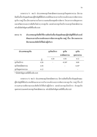 79
จากตาราง 71 พบว่า ประเภทของธุรกิจพาณิชยกรรมและธุรกิจอุตสหากรรม มีความ
คิดเห็นเกี่ยวกับคุณลักษณะผู้ทาบัญชีที่พึงประสงค์ทักษะทางการบริหารองค์กรและการจัดการทาง
ธุรกิจ รายคู่ เรื่อง มีความสามารถในการวางแผนเชิงกลยุทธ์การจัดการ โครงการการจัดบุคลากร
และทรัพยากรและการตัดสินใจต่างๆ ทางธุรกิจ แตกต่างจากธุรกิจบริการและธุรกิจพาณิชกรรม
อย่างมีนัยสาคัญทางสถิติที่ระดับ 0.05
ตาราง 72 ประเภทของธุรกิจที่ทาให้ความคิดเห็นเกี่ยวกับคุณลักษณะผู้ทาบัญชีที่พึงประสงค์
ทักษะทางการบริหารองค์กรและการจัดการทางธุรกิจ รายคู่ เรื่อง มีความสามารถ
พิจารณาและตัดสินใจได้อย่างผู้บริหาร
ประเภทของธุรกิจ ธุรกิจบริการ ธุรกิจ
พาณิชยกรรม
ธุรกิจ
อุตสาหกรม
4.20 4.50 4.12
ธุรกิจบริการ
ธุรกิจพาณิชยกรรม
ธุรกิจอุตสาหกรรม
4.20
4.50
4.12
- -0.30*
-
0.09
0.38*
-
* มีนัยสาคัญทางสถิติที่ระดับ 0.05
จากตาราง 72 พบว่า ประเภทของธุรกิจพาณิชยกรรม มีความคิดเห็นเกี่ยวกับคุณลักษณะ
ผู้ทาบัญชีที่พึงประสงค์ทักษะทางการบริหารองค์กรและการจัดการทางธุรกิจ รายคู่ เรื่อง มี
ความสามารถพิจารณาและตัดสินใจได้อย่างผู้บริหาร แตกต่างจากธุรกิจบริการ ส่วนธุรกิจ
อุตสาหกรรมแตกต่างจากธุรกิจพาณิชยกรรม อย่างมีนัยสาคัญทางสถิติที่ระดับ 0.05
 