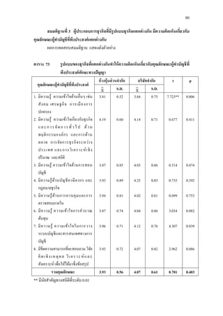 80
สมมติฐานที่ 3 ผู้ประกอบการธุรกิจที่มีรูปแบบธุรกิจแตกต่างกัน มีความคิดเห็นเกี่ยวกับ
คุณลักษณะผู้ทาบัญชีที่พึงประสงค์แตกต่างกัน
ผลการทดสอบสมมติฐาน แสดงดังตัวอย่าง
ตาราง 73 รูปแบบของธุรกิจที่แตกต่างกันทาให้ความคิดเห็นเกี่ยวกับคุณลักษณะผู้ทาบัญชีที่
พึงประสงค์ทักษะทางปัญญา
คุณลักษณะผู้ทาบัญชีที่พึงประสงค์
ห้างหุ้นส่วนจากัด บริษัทจากัด t p
S.D. S.D.
1. มีความรู้ ความเข้าใจด้านอื่นๆ เช่น
สังคม เศรษฐกิจ การเมืองการ
ปกครอง
2. มีความรู้ ความเข้าใจเกี่ยวกับธุรกิจ
และการจัดการทั่วไป ด้าน
พฤติกรรมองค์กร และการด้าน
ตลาด การจัดการธุรกิจระหว่าง
ประเทศ และการวิเคราะห์เชิง
ปริมาณ และสถิติ
3. มีความรู้ ความเข้าใจด้านการสอบ
บัญชี
4. มีความรู้ด้านบัญชีภาษีอากร และ
กฎหมายธุรกิจ
5. มีความรู้ด้านการควบคุมและการ
ตรวจสอบภายใน
6. มีความรู้ ความเข้าใจการคานวณ
ต้นทุน
7. มีความรู้ ความเข้าใจในการวาง
ระบบบัญชีและสารสนเทศทางการ
บัญชี
8. มีขีดความสามารถที่จะสอบถาม วิจัย
คิดเชิงเหตุผล วิเคราะห์และ
สังเคราะห์ เพื่อให้ได้มาซึ่งข้อสรุป
3.81
4.19
3.87
3.93
3.94
3.87
3.96
3.93
0.52
0.60
0.85
0.89
0.81
0.74
0.71
0.72
3.84
4.14
4.03
4.25
4.02
4.04
4.12
4.07
0.75
0.71
0.86
0.85
0.81
0.86
0.76
0.82
7.723**
0.677
0.514
0.735
0.099
3.034
4.307
2.962
0.006
0.411
0.474
0.392
0.753
0.082
0.039
0.086
รวมคุณลักษณะ 3.93 0.56 4.07 0.61 0.701 0.403
** มีนัยสาคัญทางสถิติที่ระดับ 0.01
 