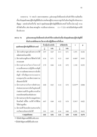 81
จากตาราง 73 พบว่า ผลการทดสอบ รูปแบบธุรกิจที่แตกต่างกันทาให้ความคิดเห็น
เกี่ยวกับคุณลักษณะผู้ทาบัญชีที่พึงประสงค์ของผู้ประกอบการธุรกิจในจังหวัดภูเก็ต ทักษะทาง
ปัญญา แตกต่างกันหรือไม่ พบว่า คุณลักษณะผู้ทาบัญชีที่พึงประสงค์ ในเรื่อง มีความรู้ ความ
เข้าใจด้านอื่นๆ เช่น สังคม เศรษฐกิจ การเมืองการปกครอง ( t = 7.723) อย่างมีนัยสาคัญทางสถิติ
ที่ระดับ 0.01
ตาราง 74 รูปแบบของธุรกิจที่แตกต่างกันทาให้ความคิดเห็นเกี่ยวกับคุณลักษณะผู้ทาบัญชีที่
พึงประสงค์ทักษะทางวิชาการเชิงปฏิบัติและหน้าที่งาน
คุณลักษณะผู้ทาบัญชีที่พึงประสงค์
ห้างหุ้นส่วนจากัด บริษัทจากัด t p
S.D. S.D.
1. มีความชานาญทางตัวเลข (การใช้
คณิตศาสตร์และสถิติ)
2. มีความชานาญด้านการใช้เทคโนโลยี
สารสนเทศ
3. มีความสามารถในการวิเคราะห์
ความเสี่ยงของการปฏิบัติงานบัญชี
เช่น ความผิดพลาดของการบันทึก
บัญชี หรือปัญหาจากระบบการ
ควบคุมภายใน และจัดการลดความ
เสี่ยงเหล่านั้นได้
4. มีความสามารถในการจัดทาและ
นาเสนอรายงานการเงินในรูปแบบที่
ง่ายต่อความเข้าใจ ถูกต้อง ครบถ้วน
ตามหลักเกณฑ์และทันต่อเวลา
5. มีความสามารถวัด/คานวณมูลค่าของ
สินทรัพย์ หนี้สิน รายได้ ค่าใช้จ่าย
ได้อย่างถูกต้อง
6. มีความเข้าใจและมีความสามารถใน
การวิเคราะห์งบการเงินได้
3.97
4.36
3.79
4.00
4.07
3.91
0.67
0.71
0.66
0.63
0.68
0.85
4.11
4.13
4.18
4.14
4.22
4.16
0.71
0.69
0.72
0.72
0.74
0.80
1.473
4.484*
1.310
8.235**
5.291*
0.229
0.226
0.035
0.253
0.004
0.022
0.633
รวมคุณลักษณะ 4.02 0.56 4.16 0.58 0.182 0.670
** มีนัยสาคัญทางสถิติที่ระดับ 0.01
* มีนัยสาคัญทางสถิติที่ระดับ 0.05
 
