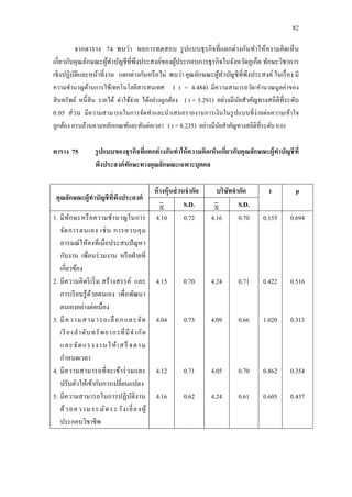 82
จากตาราง 74 พบว่า ผลการทดสอบ รูปแบบธุรกิจที่แตกต่างกันทาให้ความคิดเห็น
เกี่ยวกับคุณลักษณะผู้ทาบัญชีที่พึงประสงค์ของผู้ประกอบการธุรกิจในจังหวัดภูเก็ต ทักษะวิชาการ
เชิงปฏิบัติและหน้าที่งาน แตกต่างกันหรือไม่ พบว่า คุณลักษณะผู้ทาบัญชีที่พึงประสงค์ ในเรื่อง มี
ความชานาญด้านการใช้เทคโนโลยีสารสนเทศ ( t = 4.484) มีความสามารถวัด/คานวณมูลค่าของ
สินทรัพย์ หนี้สิน รายได้ ค่าใช้จ่าย ได้อย่างถูกต้อง ( t = 5.291) อย่างมีนัยสาคัญทางสถิติที่ระดับ
0.05 ส่วน มีความสามารถในการจัดทาและนาเสนอรายงานการเงินในรูปแบบที่ง่ายต่อความเข้าใจ
ถูกต้อง ครบถ้วนตามหลักเกณฑ์และทันต่อเวลา ( t = 8.235) อย่างมีนัยสาคัญทางสถิติที่ระดับ 0.01
ตาราง 75 รูปแบบของธุรกิจที่แตกต่างกันทาให้ความคิดเห็นเกี่ยวกับคุณลักษณะผู้ทาบัญชีที่
พึงประสงค์ทักษะทางคุณลักษณะเฉพาะบุคคล
คุณลักษณะผู้ทาบัญชีที่พึงประสงค์
ห้างหุ้นส่วนจากัด บริษัทจากัด t p
S.D. S.D.
1. มีทักษะหรือความชานาญในการ
จัดการตนเอง เช่น การควบคุม
อารมณ์ให้คงที่เมื่อประสบปัญหา
กับงาน เพื่อนร่วมงาน หรือฝ่ายที่
เกี่ยวข้อง
2. มีความคิดริเริ่ม สร้างสรรค์ และ
การเรียนรู้ด้วยตนเอง เพื่อพัฒนา
ตนเองอย่างต่อเนื่อง
3. มีความสามารถเลือกและจัด
เรียงลาดับทรัพยากรที่มีจากัด
และจัดแรงงานให้เสร็จตาม
กาหนดเวลา
4. มีความสามารถที่จะเข้าร่วมและ
ปรับตัวให้เข้ากับการเปลี่ยนแปลง
5. มีความสามารถในการปฏิบัติงาน
ด้วยความระมัดระวังเยี่ยงผู้
ประกอบวิชาชีพ
4.10
4.15
4.04
4.12
4.16
0.72
0.70
0.73
0.71
0.62
4.16
4.24
4.09
4.05
4.24
0.70
0.71
0.66
0.70
0.61
0.155
0.422
1.020
0.862
0.605
0.694
0.516
0.313
0.354
0.437
 