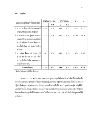 84
ตาราง 76 (ต่อ)
คุณลักษณะผู้ทาบัญชีที่พึงประสงค์
ห้างหุ้นส่วนจากัด บริษัทจากัด t p
S.D. S.D.
5. สามารถทางานในวัฒนธรรมที่
ต่างกันได้อย่างมีประสิทธิภาพ
6. สามารถนาเสนอ พูดคุย รายงาน
และปกป้ องมุมมองของตนอย่างมี
ประสิทธิภาพ ผ่านการเขียนและ
พูดทั้งที่เป็นทางการและไม่เป็น
ทางการ
7. สามารถฟังและอ่านอย่างมี
ป ร ะ สิ ท ธิ ภ า พ ร ว ม ถึ ง ใ ห้
ความสาคัญกับวัฒนธรรมและ
ภาษาที่แตกต่างกัน
4.24
4.15
4.31
0.58
0.76
0.74
4.11
4.10
4.10
0.72
0.67
0.74
2.278
5.139*
1.070
0.132
0.024
0.302
รวมคุณลักษณะ 4.27 0.53 4.15 0.52 0.523 0.470
* มีนัยสาคัญทางสถิติที่ระดับ 0.05
จากตาราง 76 พบว่า ผลการทดสอบ รูปแบบธุรกิจที่แตกต่างกันทาให้ความคิดเห็น
เกี่ยวกับคุณลักษณะผู้ทาบัญชีที่พึงประสงค์ของผู้ประกอบการธุรกิจในจังหวัดภูเก็ต ทักษะทางการ
ปฏิสัมพันธ์ระหว่างบุคคลและการสื่อสาร แตกต่างกันหรือไม่ พบว่า คุณลักษณะผู้ทาบัญชีที่พึง
ประสงค์ในเรื่อง สามารถนาเสนอ พูดคุย รายงาน และปกป้ องมุมมองของตนอย่างมีประสิทธิภาพ
ผ่านการเขียนและพูดทั้งที่เป็นทางการและไม่เป็นทางการ ( t = 5.139) อย่างมีนัยสาคัญทางสถิติที่
ระดับ 0.05
 