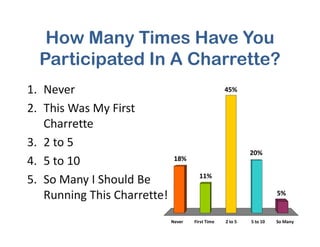 How Many Times Have You
Participated In A Charrette?
45%1. Never
2. This Was My First
Charrette
Never First Time 2 to 5 5 to 10 So Many
18%
11%
5%
20%
Charrette
3. 2 to 5
4. 5 to 10
5. So Many I Should Be
Running This Charrette!
 