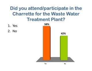 Did you attend/participate in the
Charrette for the Waste Water
Treatment Plant?
42%
58%
1. Yes
2. No
Yes No
 