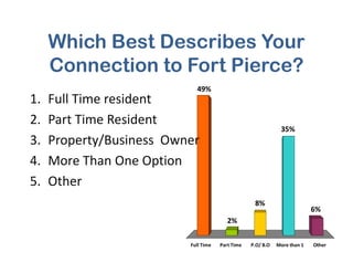 Which Best Describes Your
Connection to Fort Pierce?
49%
35%
1. Full Time resident
2. Part Time Resident
3. Property/Business Owner
Full Time Part Time P.O/ B.O More than 1 Other
2%
6%
8%
3. Property/Business Owner
4. More Than One Option
5. Other
 