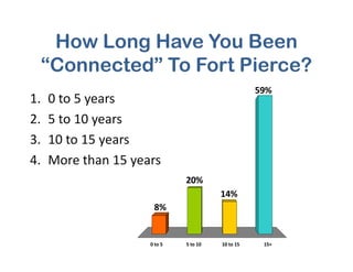 How Long Have You Been
“Connected” To Fort Pierce?
59%
1. 0 to 5 years
2. 5 to 10 years
3. 10 to 15 years
0 to 5 5 to 10 10 to 15 15+
8%
14%
20%
3. 10 to 15 years
4. More than 15 years
 