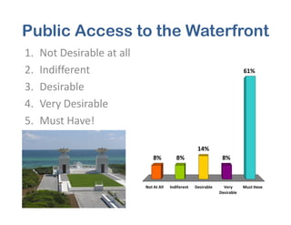 Public Access to the Waterfront
61%
1. Not Desirable at all
2. Indifferent
3. Desirable
4. Very Desirable
Not At All Indiferent Desirable Very
Desirable
Must Have
8% 8% 8%
14%
5. Must Have!
 