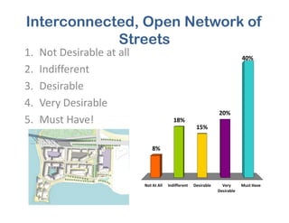 Interconnected, Open Network of
Streets
40%
20%
1. Not Desirable at all
2. Indifferent
3. Desirable
4. Very Desirable
Not At All Indifferent Desirable Very
Desirable
Must Have
8%
18%
20%
15%
5. Must Have!
 
