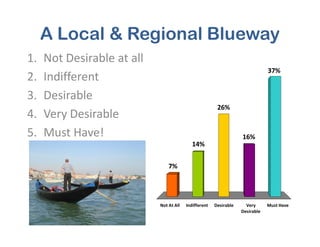 A Local & Regional Blueway
37%
26%
1. Not Desirable at all
2. Indifferent
3. Desirable
4. Very Desirable
Not At All Indifferent Desirable Very
Desirable
Must Have
7%
14%
16%5. Must Have!
 